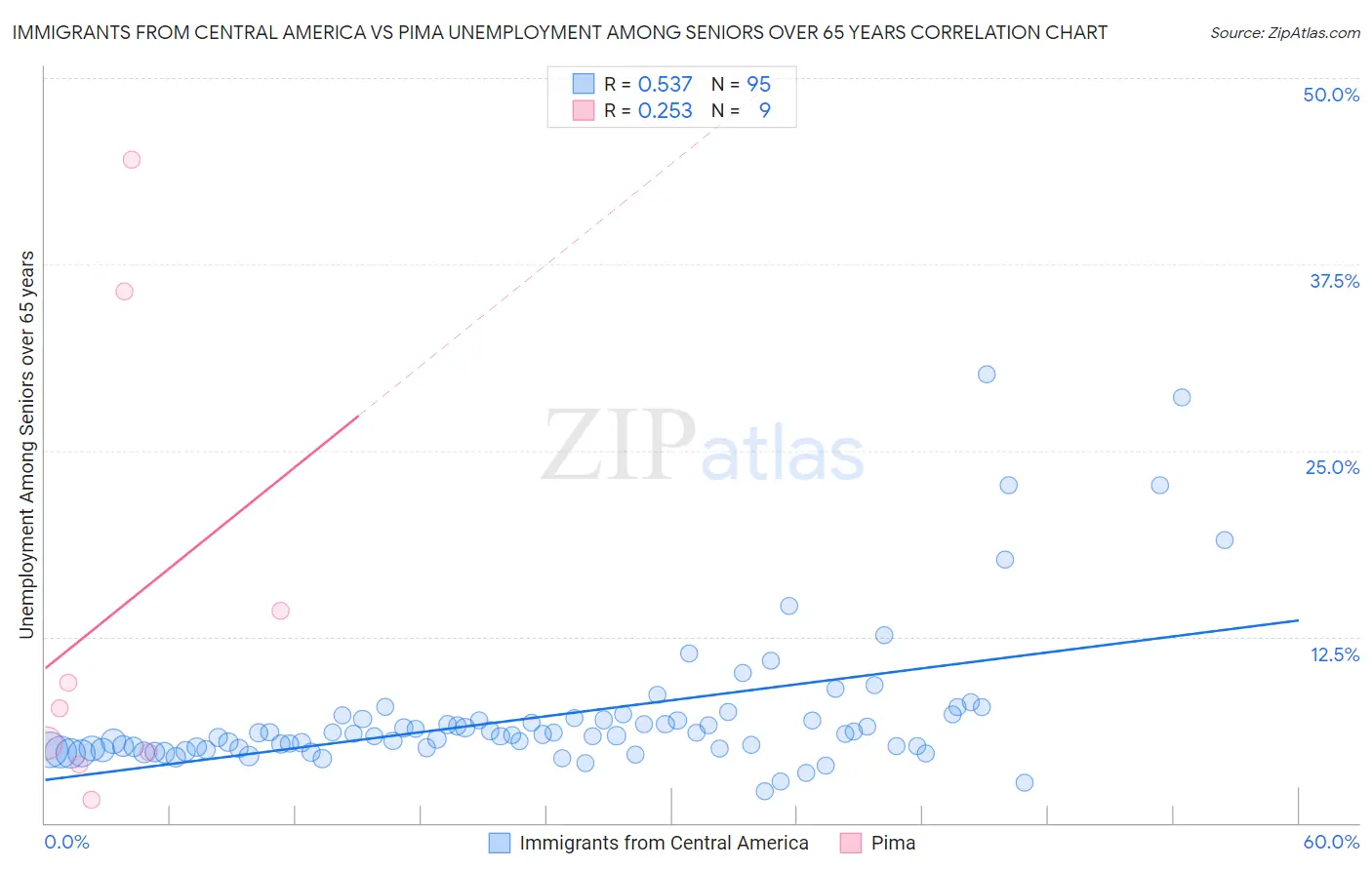 Immigrants from Central America vs Pima Unemployment Among Seniors over 65 years