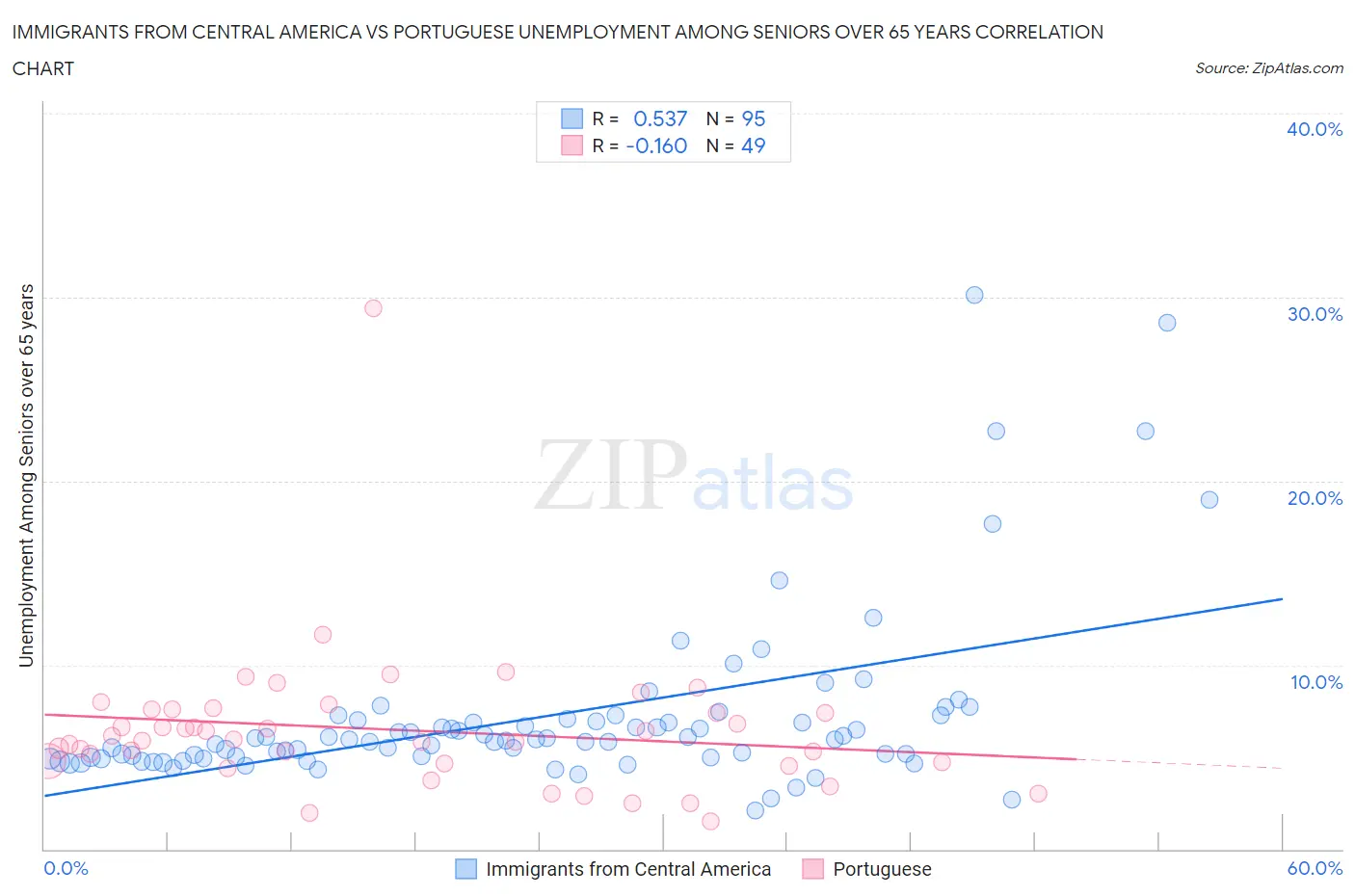 Immigrants from Central America vs Portuguese Unemployment Among Seniors over 65 years