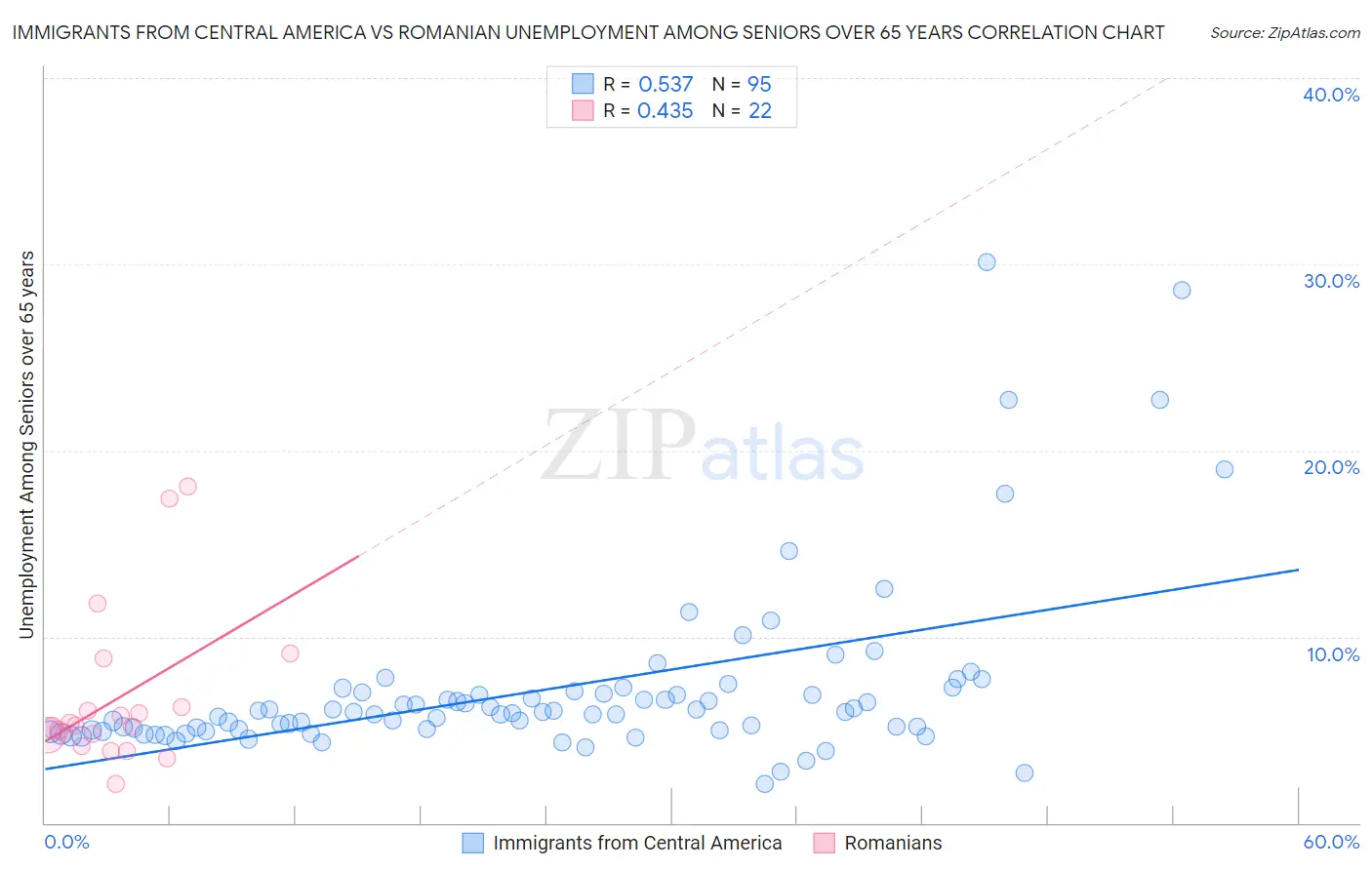 Immigrants from Central America vs Romanian Unemployment Among Seniors over 65 years