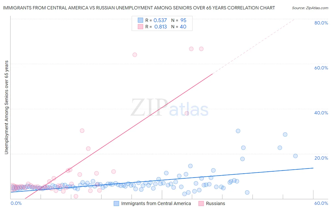 Immigrants from Central America vs Russian Unemployment Among Seniors over 65 years