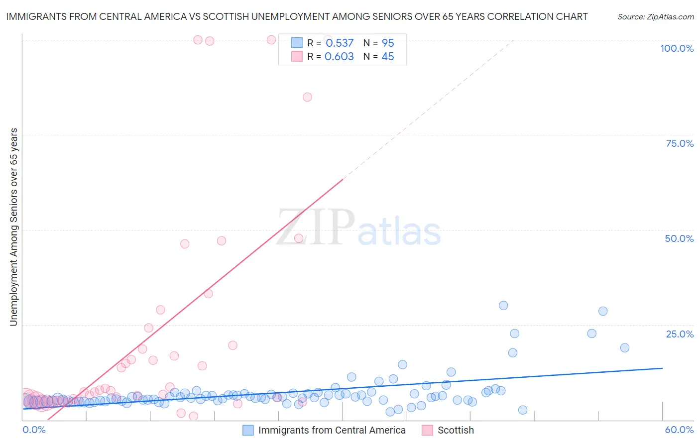 Immigrants from Central America vs Scottish Unemployment Among Seniors over 65 years