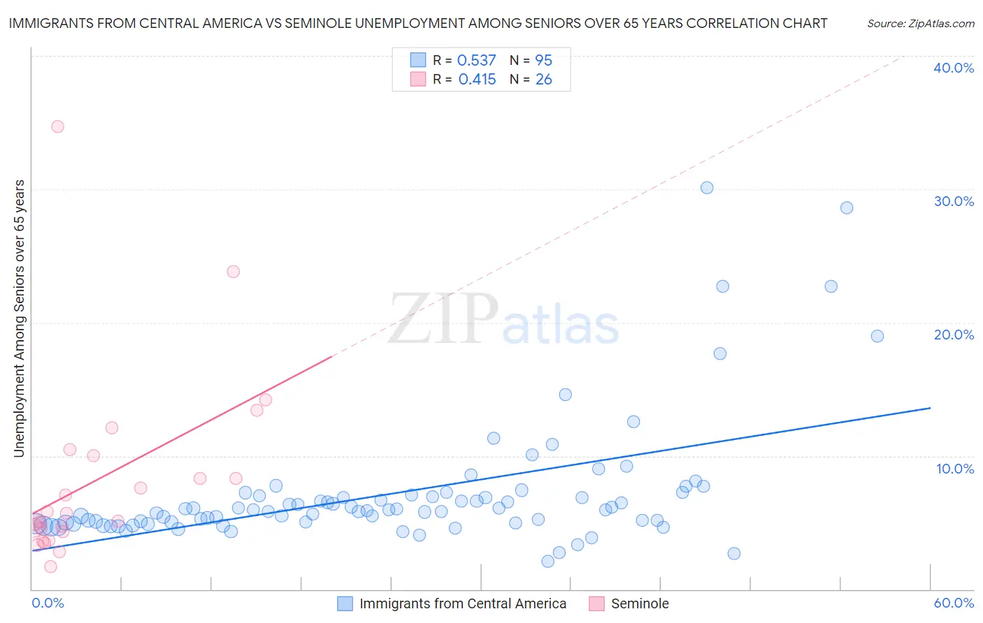 Immigrants from Central America vs Seminole Unemployment Among Seniors over 65 years