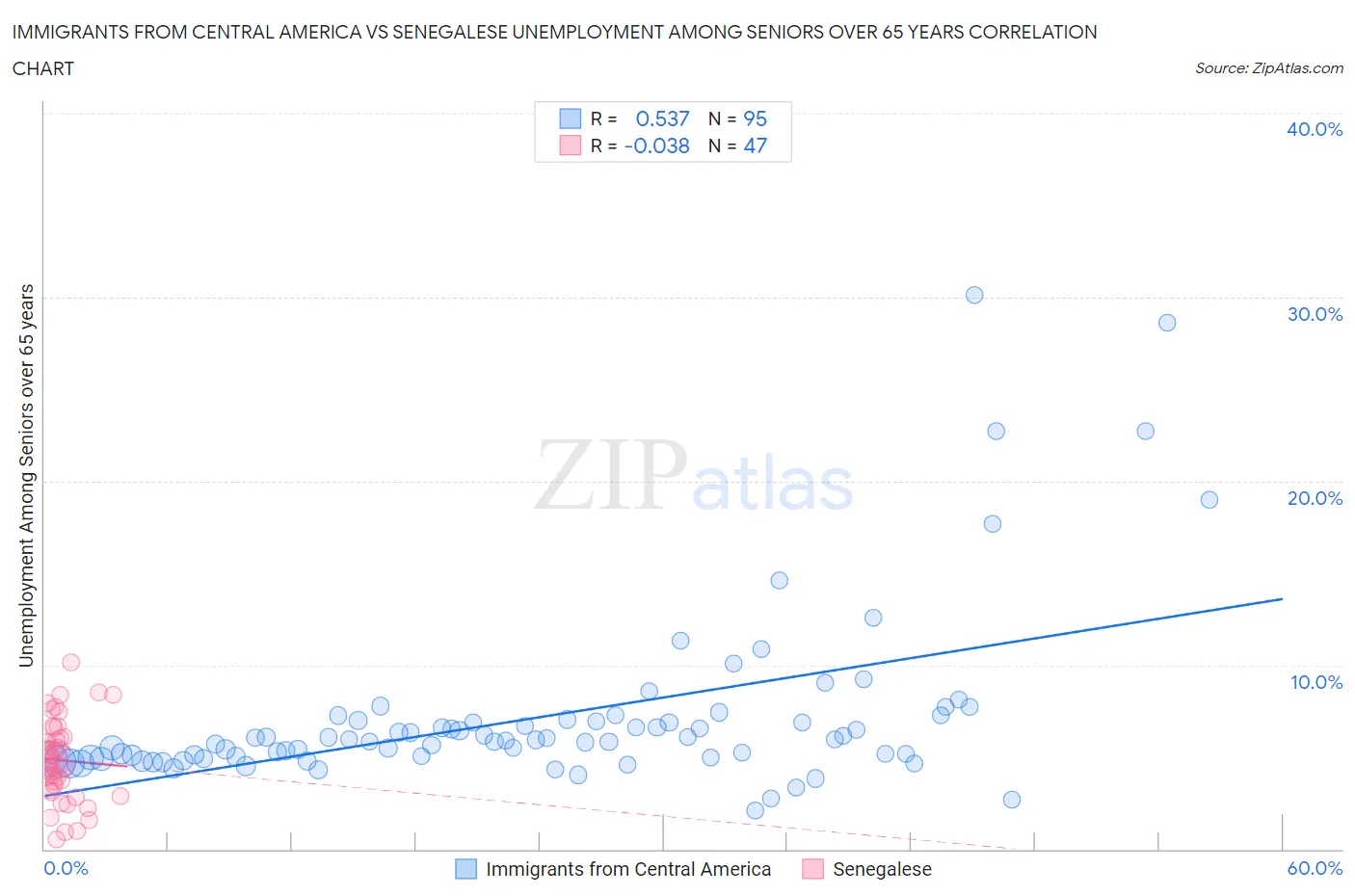 Immigrants from Central America vs Senegalese Unemployment Among Seniors over 65 years