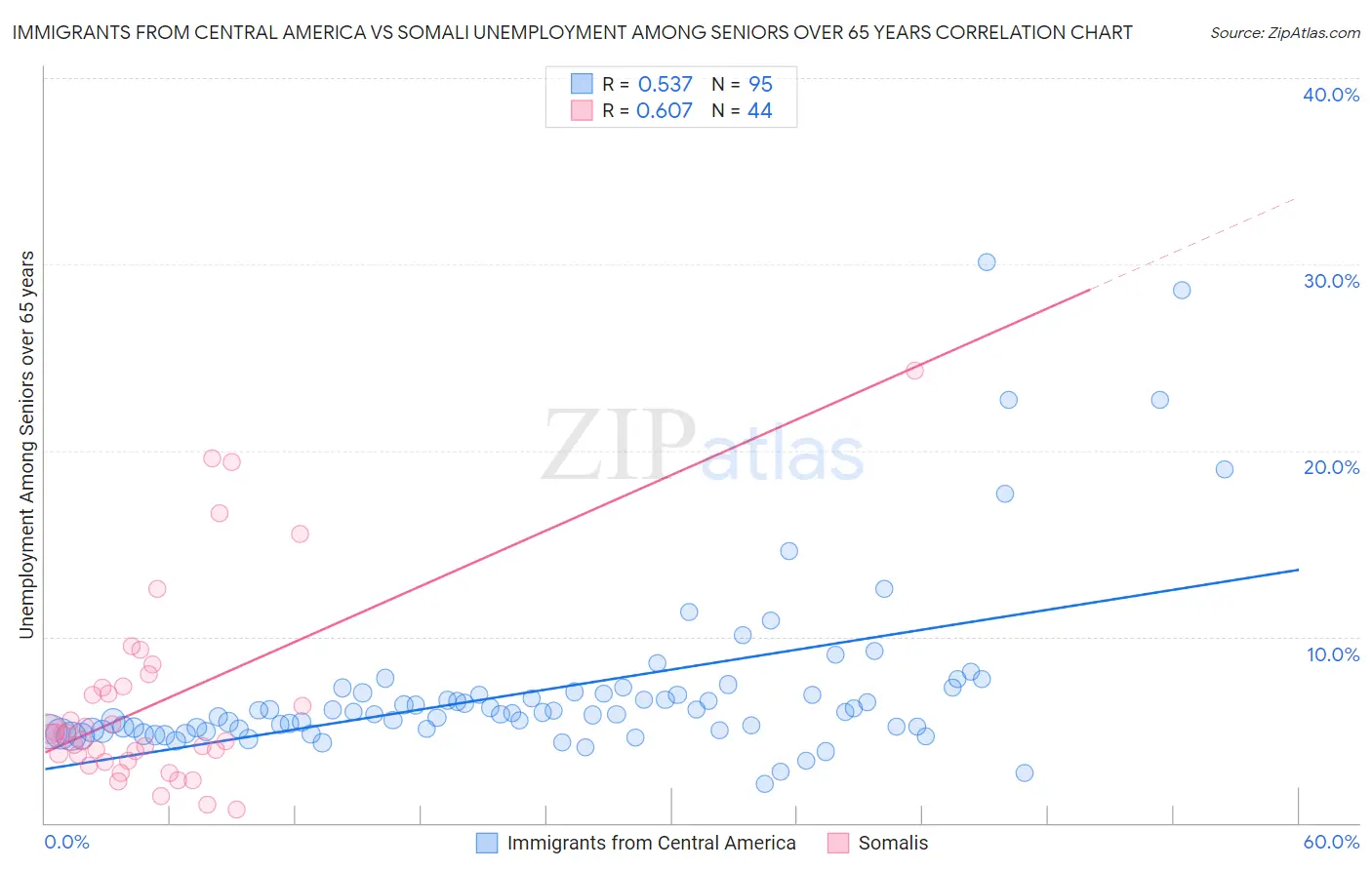 Immigrants from Central America vs Somali Unemployment Among Seniors over 65 years