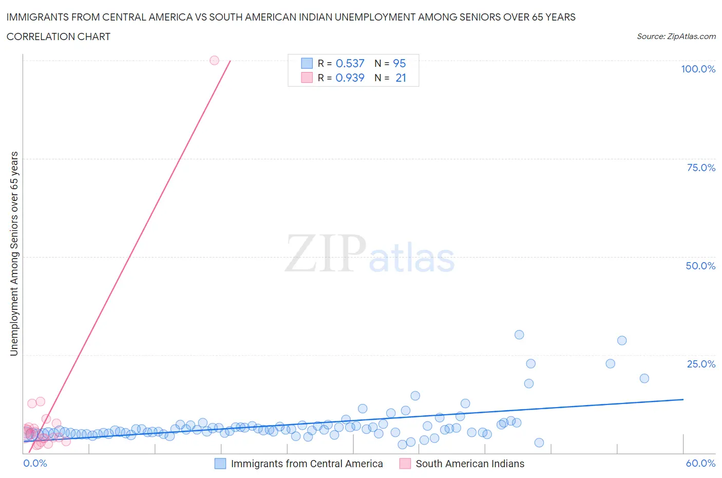 Immigrants from Central America vs South American Indian Unemployment Among Seniors over 65 years