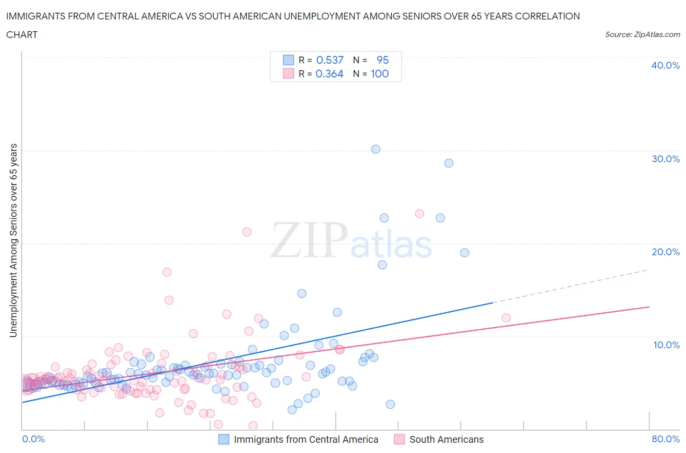 Immigrants from Central America vs South American Unemployment Among Seniors over 65 years