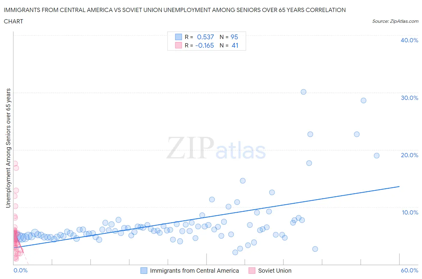Immigrants from Central America vs Soviet Union Unemployment Among Seniors over 65 years