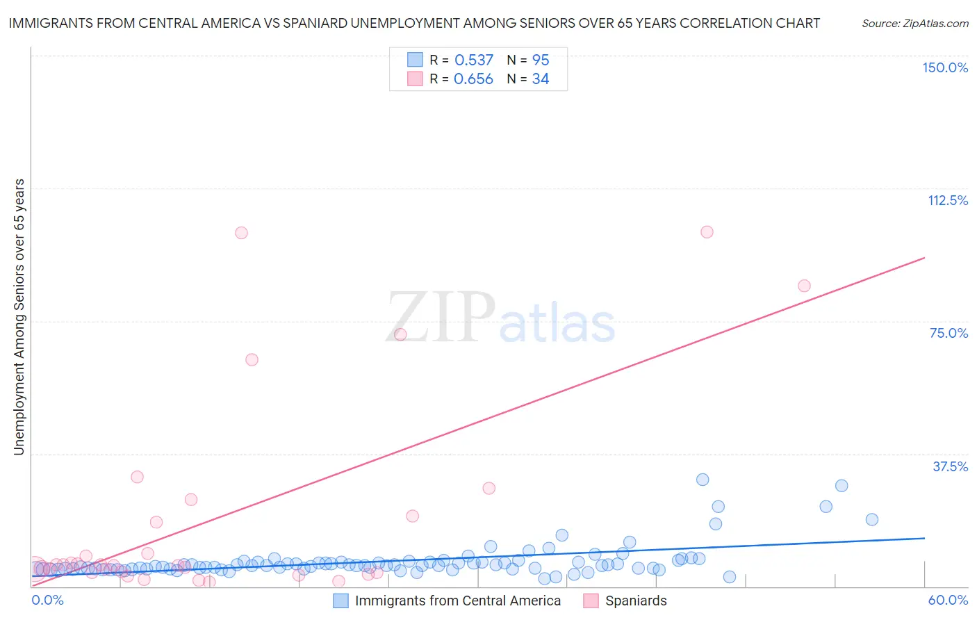 Immigrants from Central America vs Spaniard Unemployment Among Seniors over 65 years
