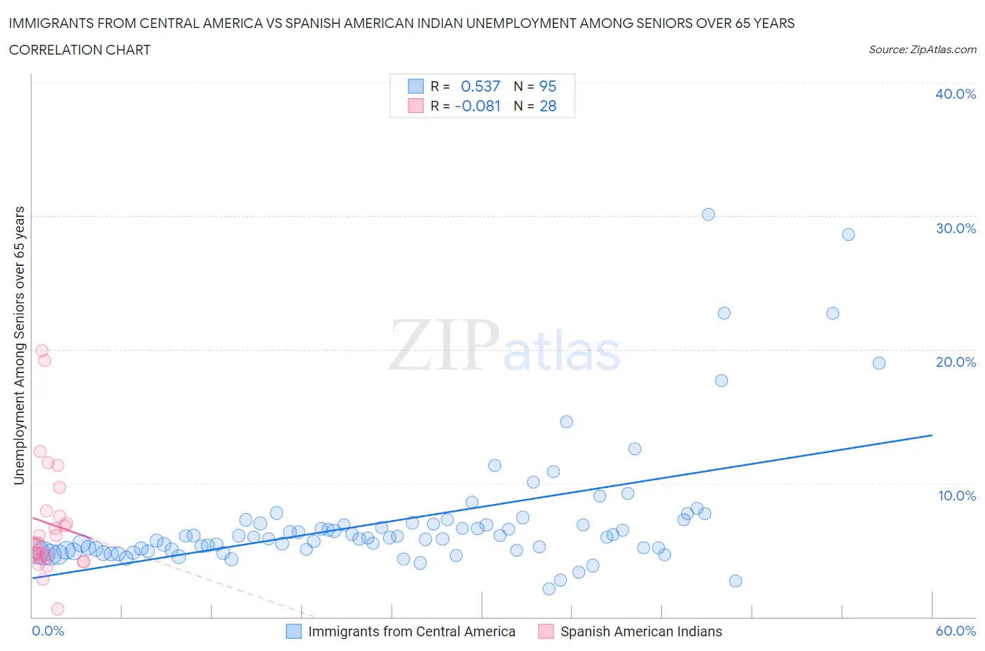 Immigrants from Central America vs Spanish American Indian Unemployment Among Seniors over 65 years
