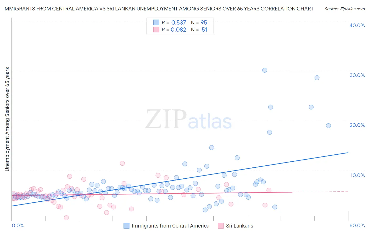 Immigrants from Central America vs Sri Lankan Unemployment Among Seniors over 65 years