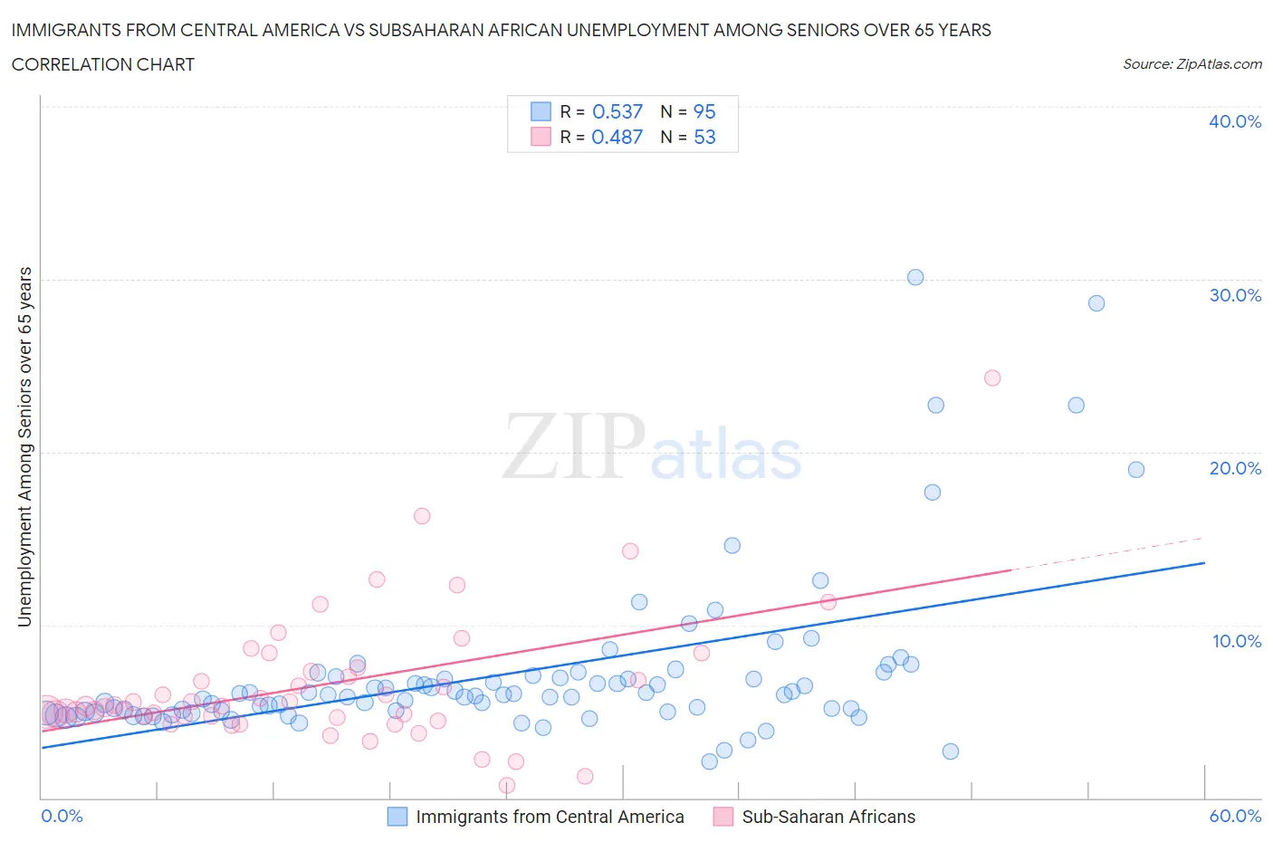 Immigrants from Central America vs Subsaharan African Unemployment Among Seniors over 65 years