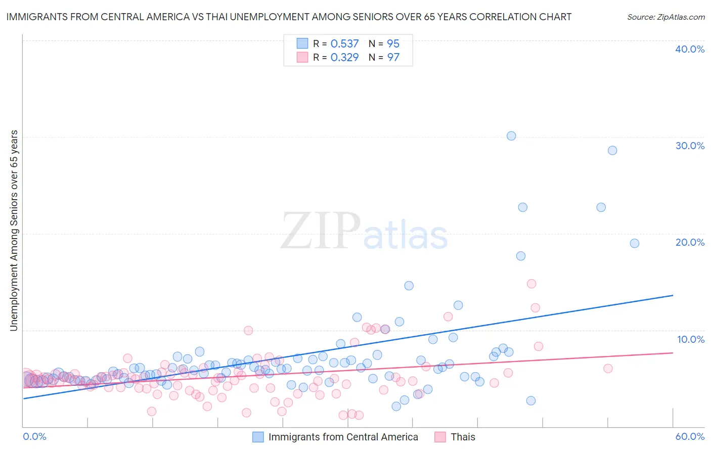 Immigrants from Central America vs Thai Unemployment Among Seniors over 65 years