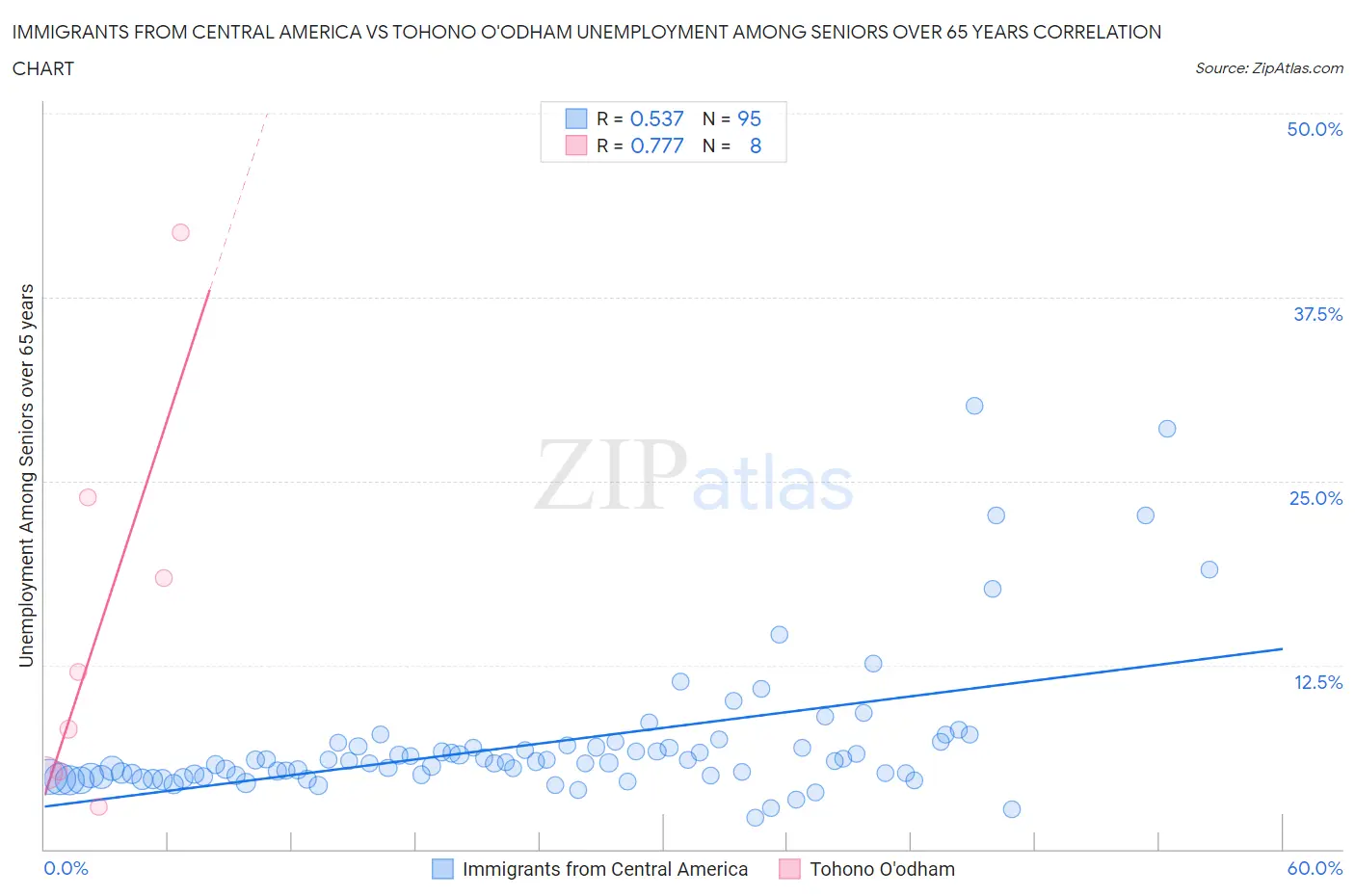Immigrants from Central America vs Tohono O'odham Unemployment Among Seniors over 65 years