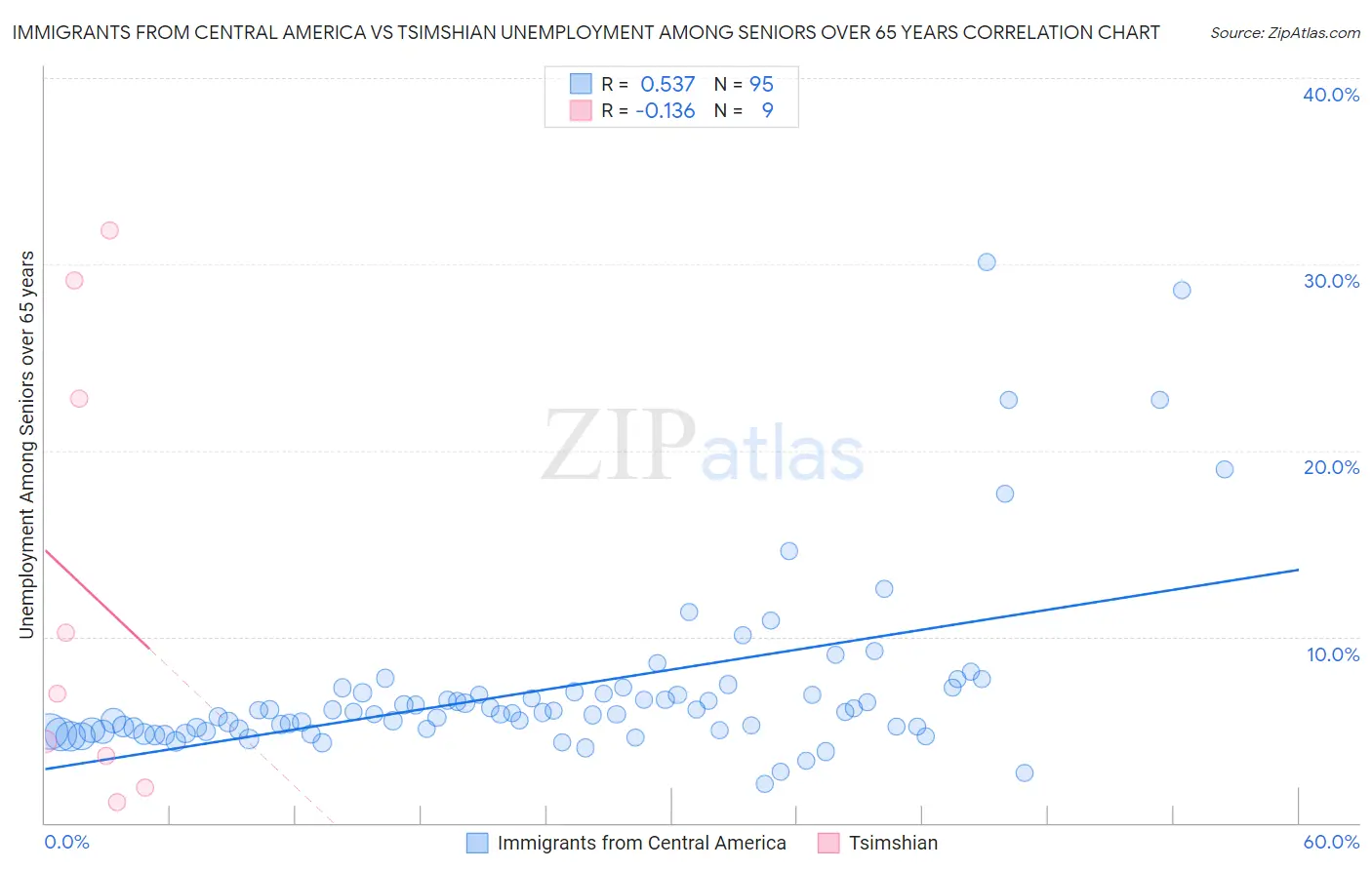 Immigrants from Central America vs Tsimshian Unemployment Among Seniors over 65 years