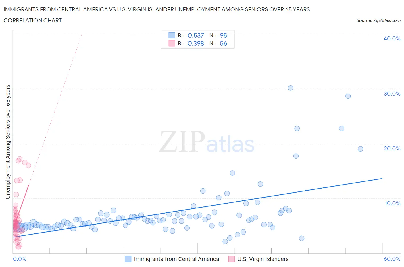 Immigrants from Central America vs U.S. Virgin Islander Unemployment Among Seniors over 65 years