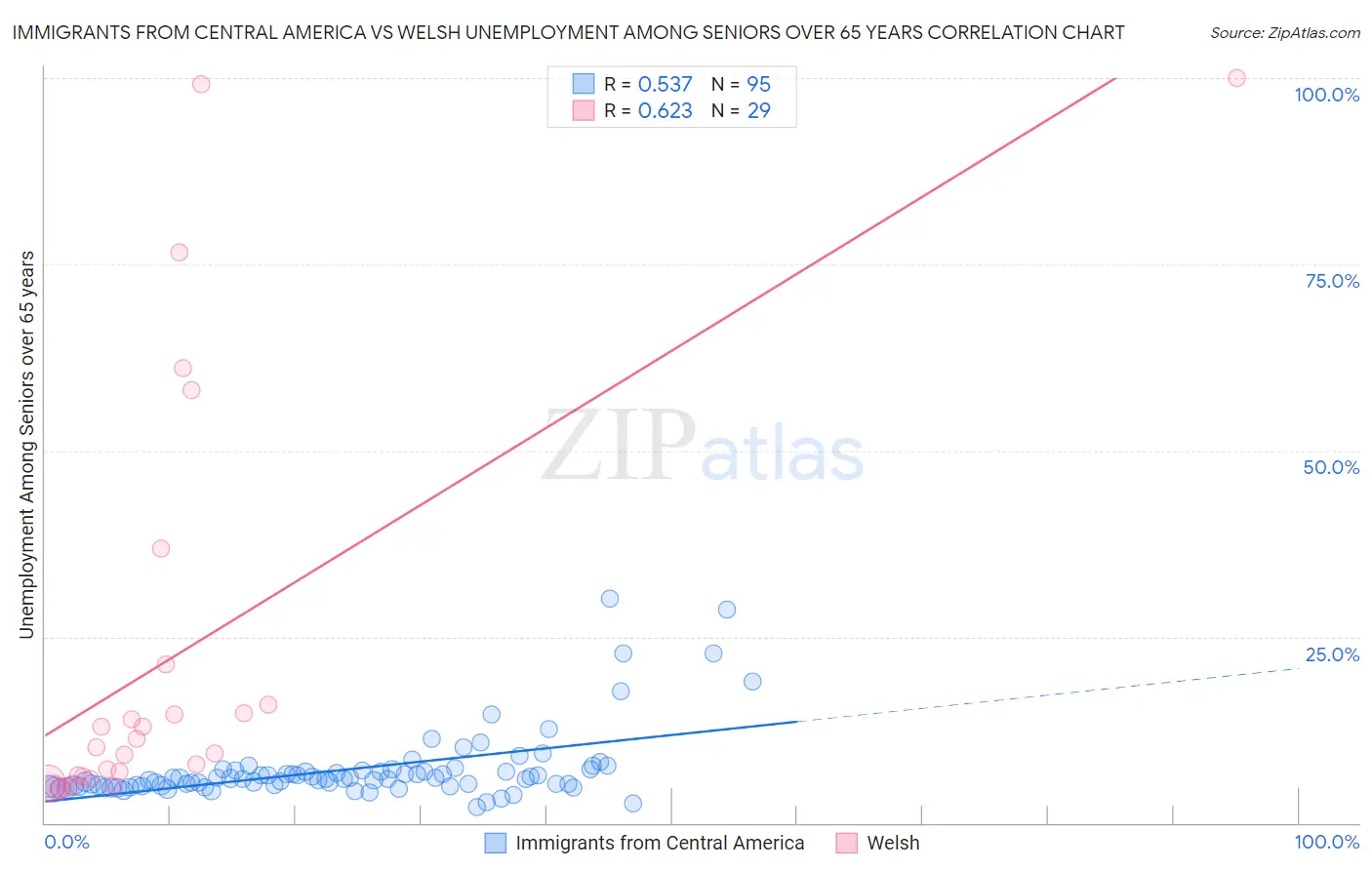Immigrants from Central America vs Welsh Unemployment Among Seniors over 65 years