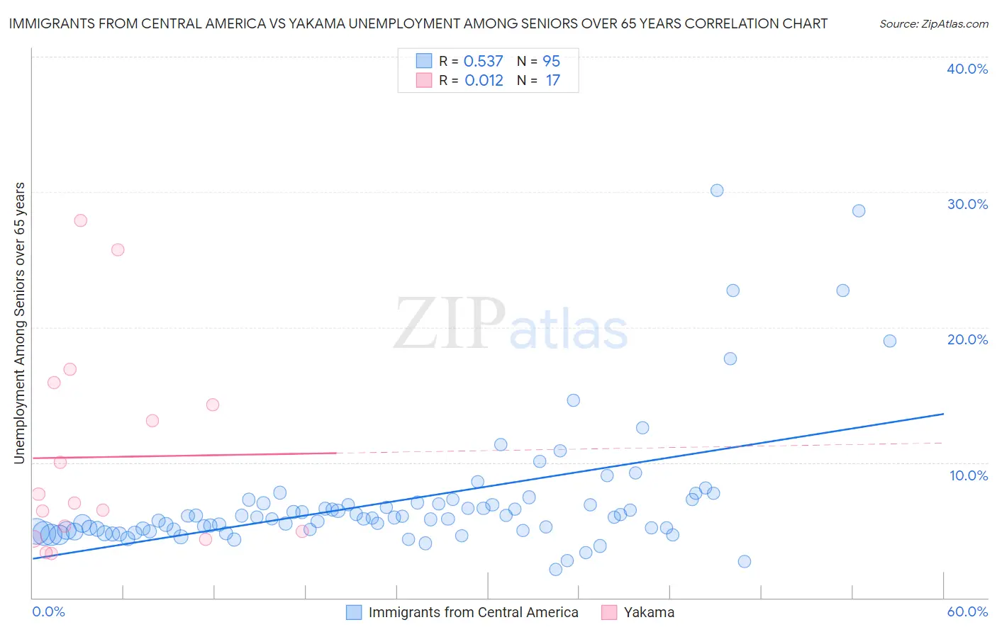 Immigrants from Central America vs Yakama Unemployment Among Seniors over 65 years