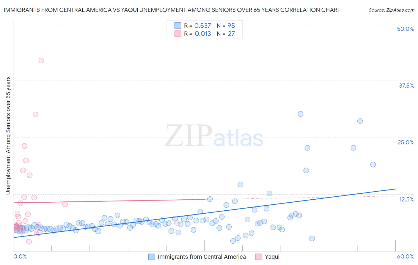 Immigrants from Central America vs Yaqui Unemployment Among Seniors over 65 years