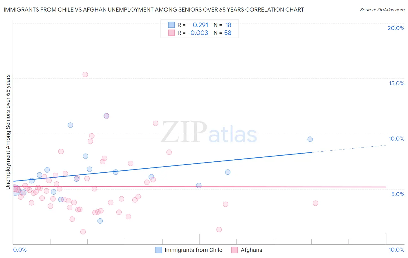 Immigrants from Chile vs Afghan Unemployment Among Seniors over 65 years