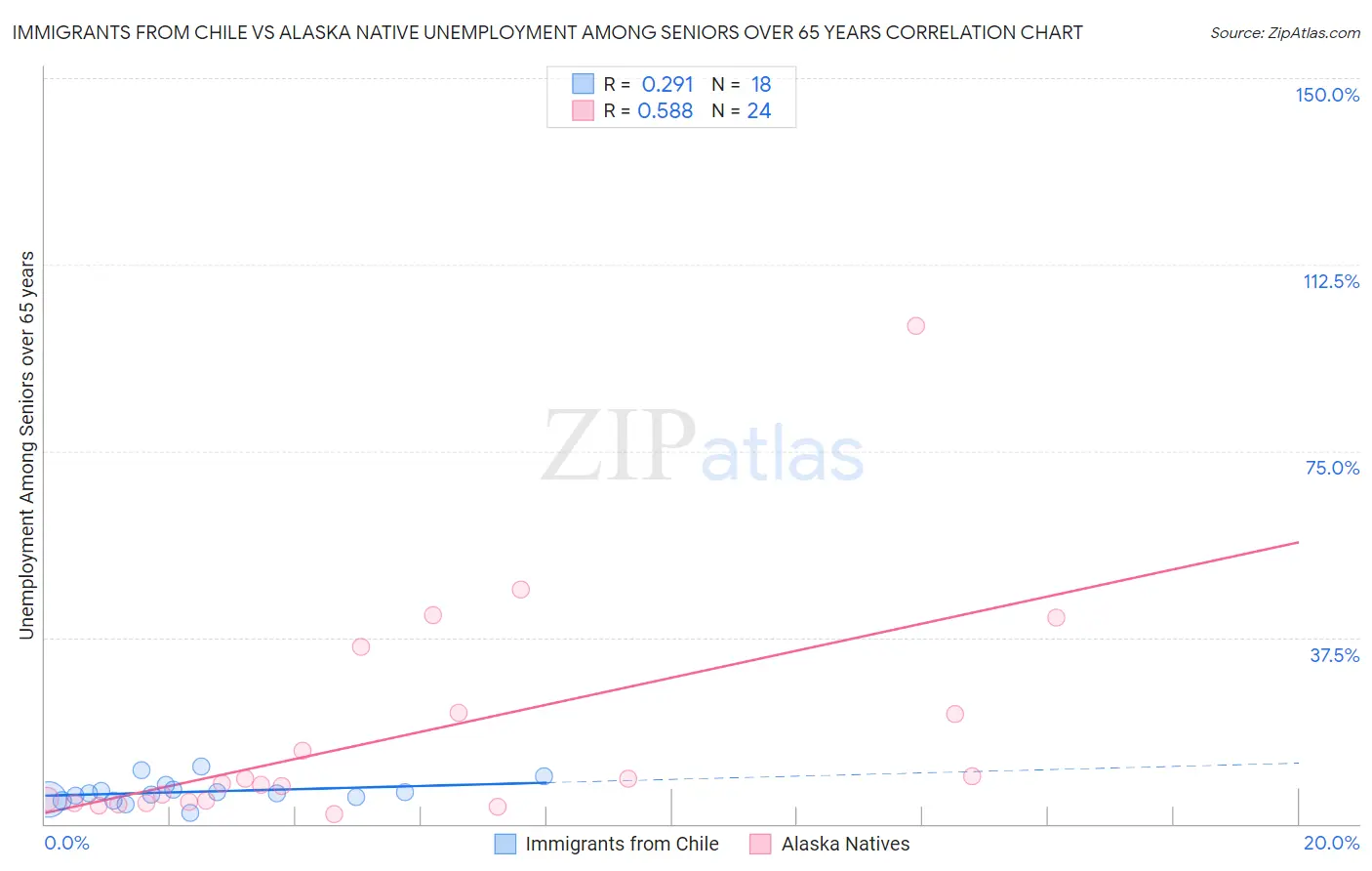 Immigrants from Chile vs Alaska Native Unemployment Among Seniors over 65 years