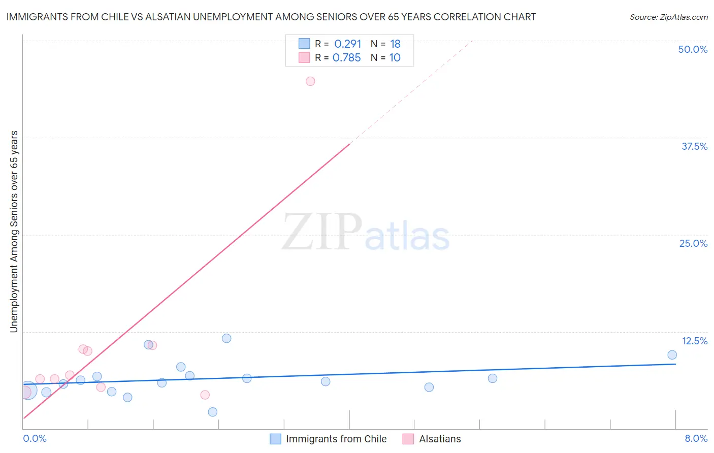 Immigrants from Chile vs Alsatian Unemployment Among Seniors over 65 years