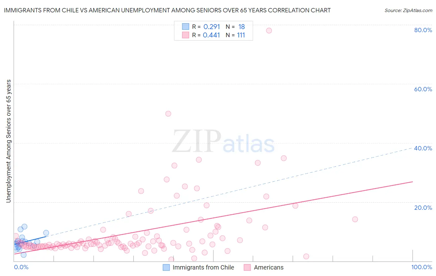 Immigrants from Chile vs American Unemployment Among Seniors over 65 years