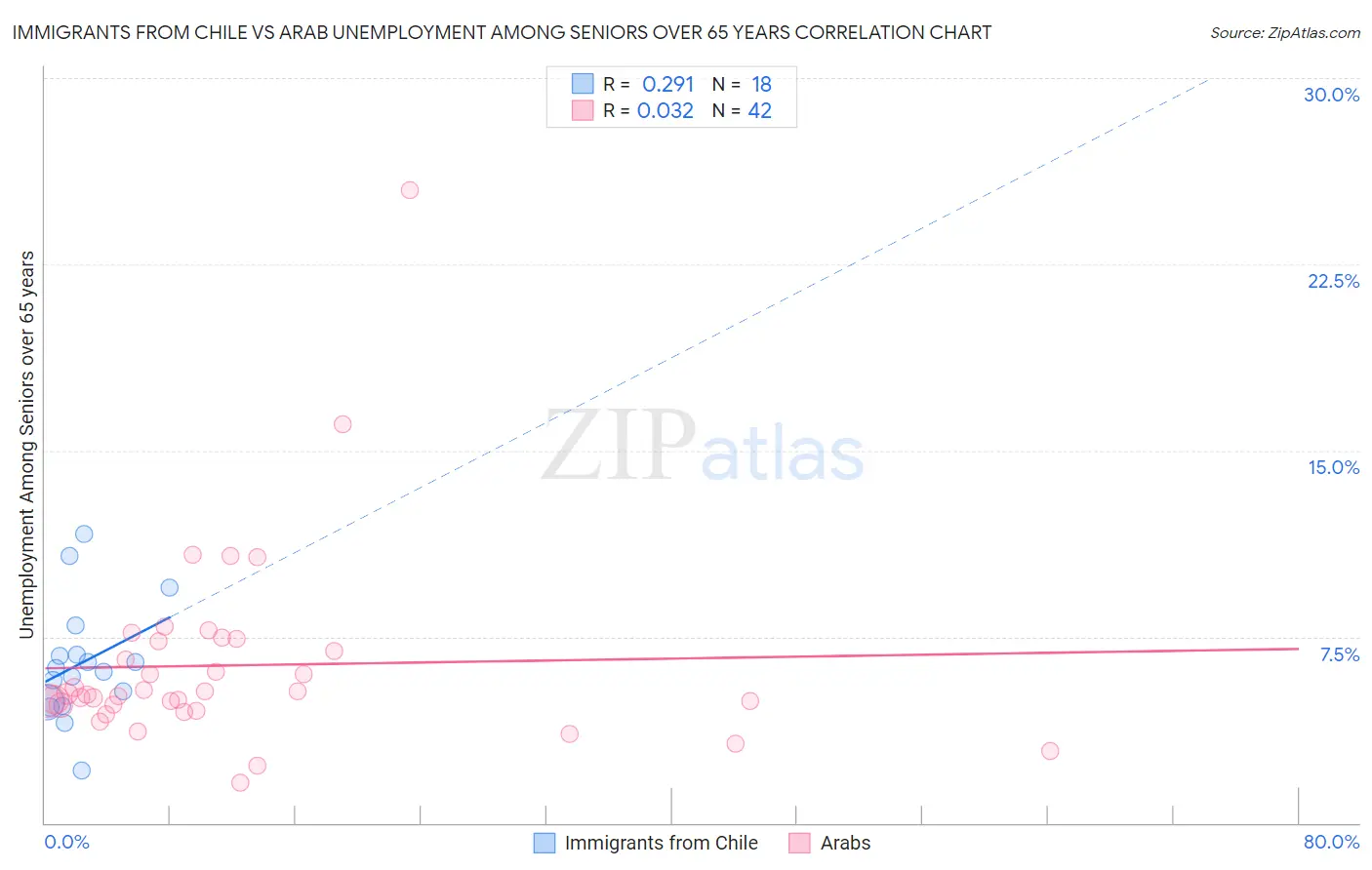 Immigrants from Chile vs Arab Unemployment Among Seniors over 65 years