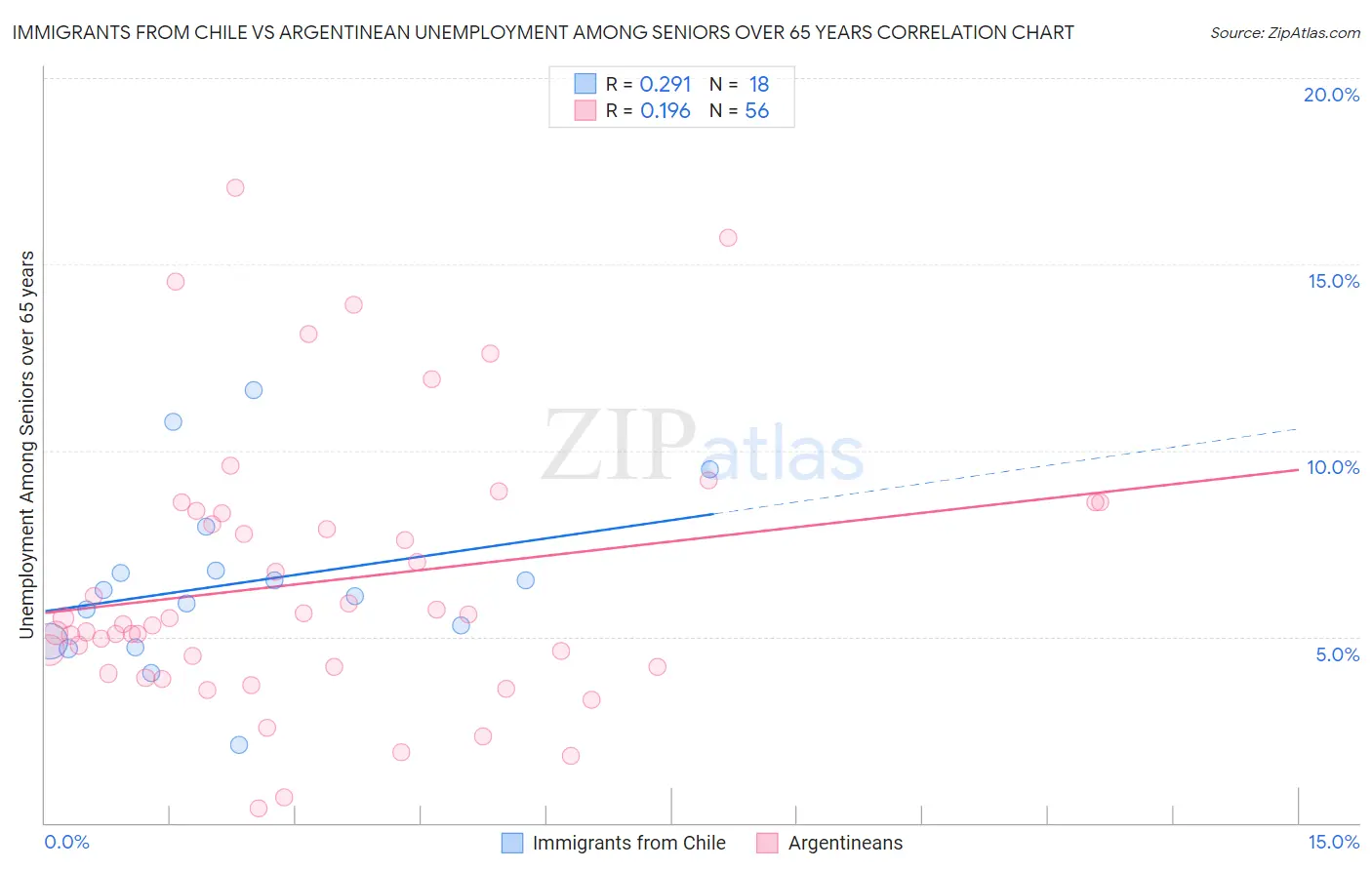 Immigrants from Chile vs Argentinean Unemployment Among Seniors over 65 years