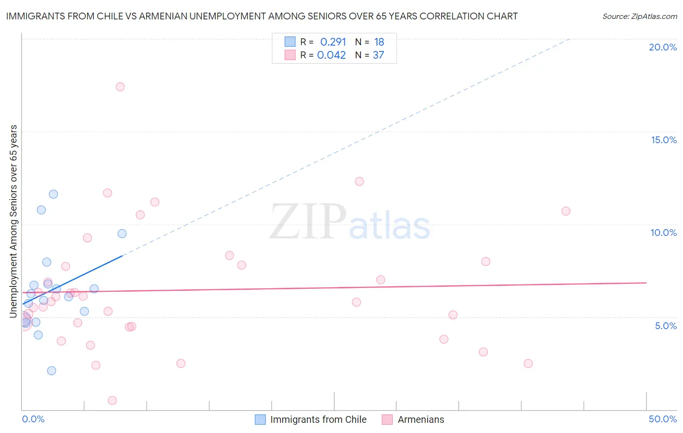 Immigrants from Chile vs Armenian Unemployment Among Seniors over 65 years
