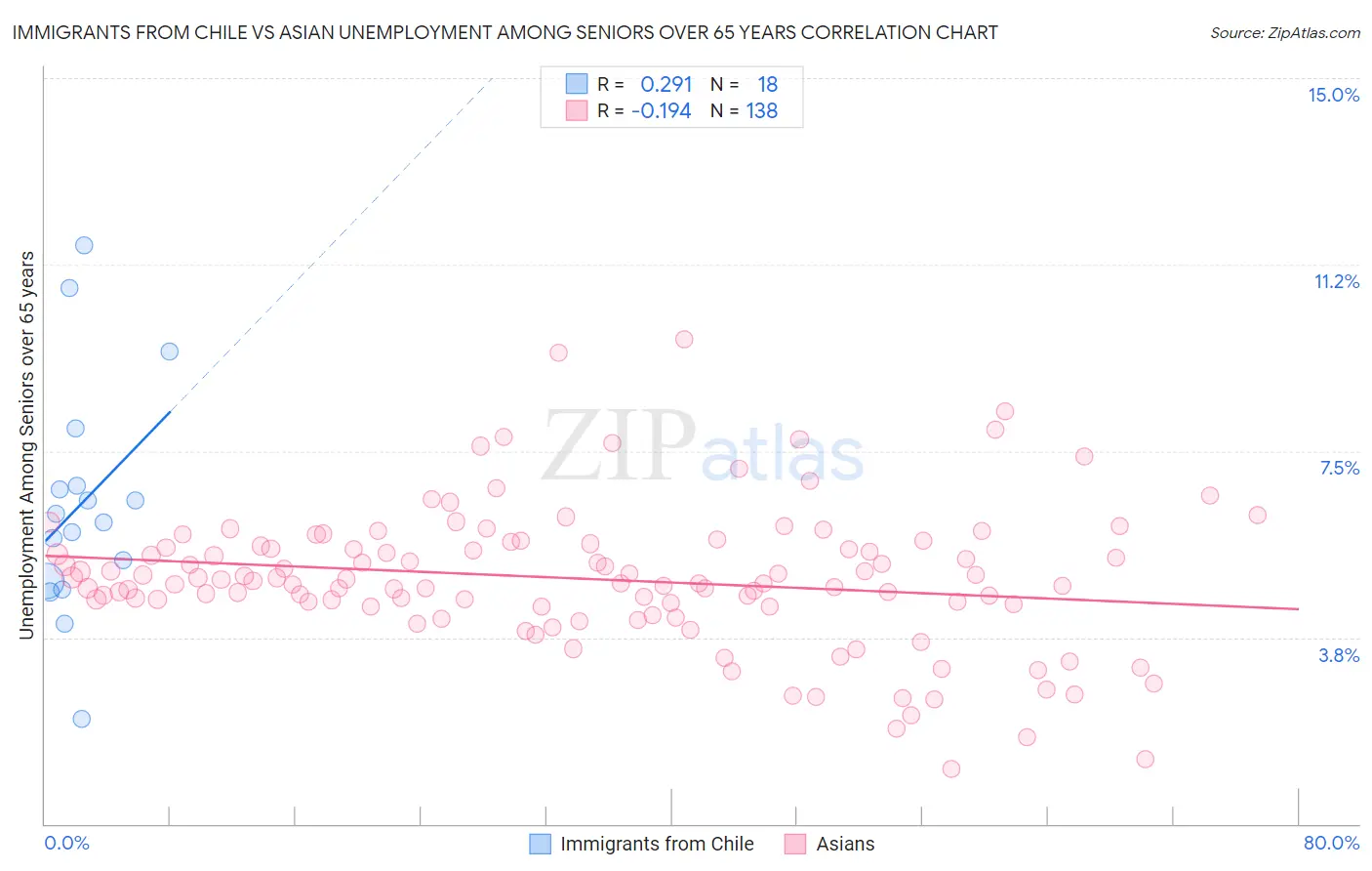 Immigrants from Chile vs Asian Unemployment Among Seniors over 65 years