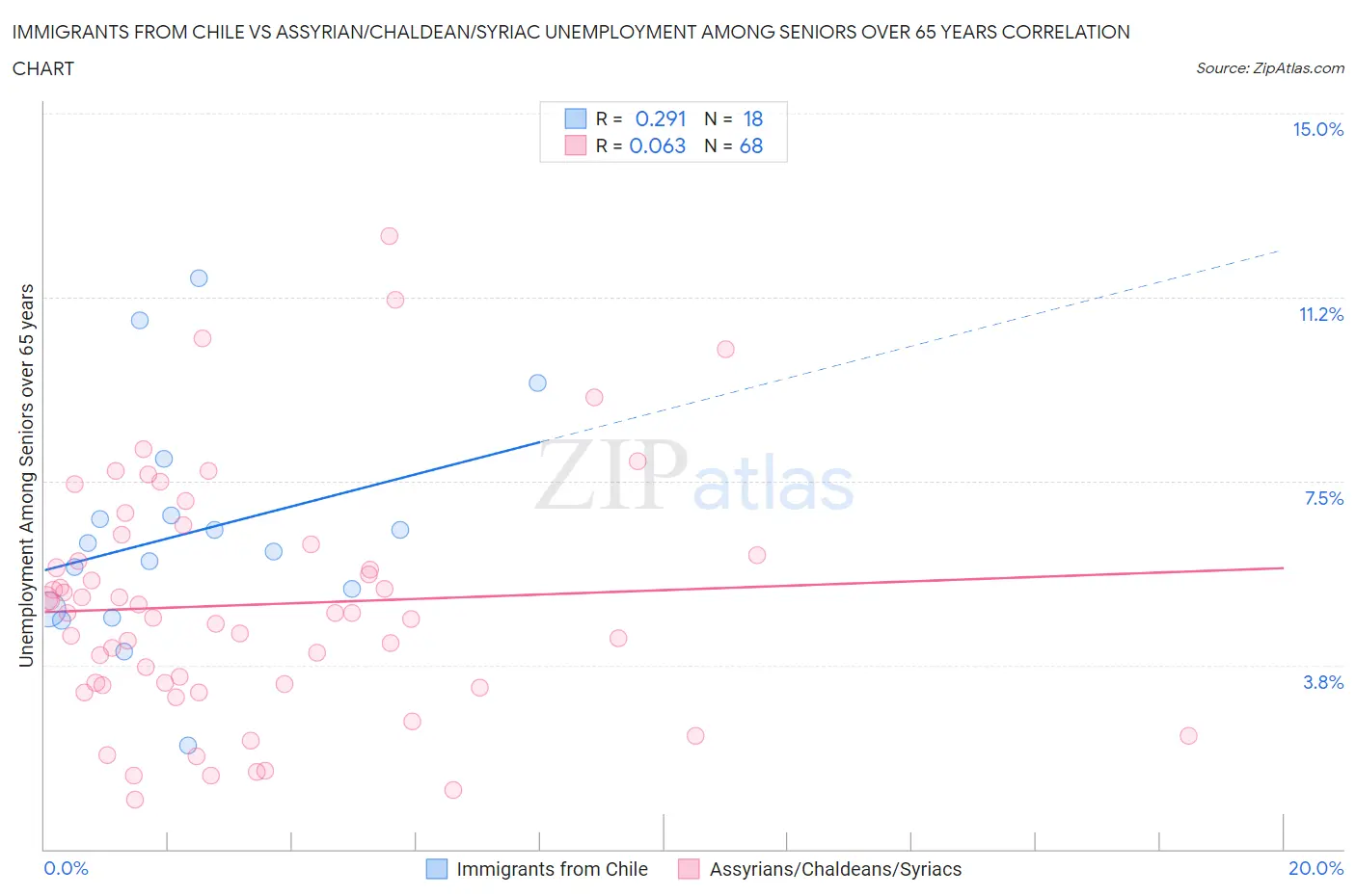 Immigrants from Chile vs Assyrian/Chaldean/Syriac Unemployment Among Seniors over 65 years