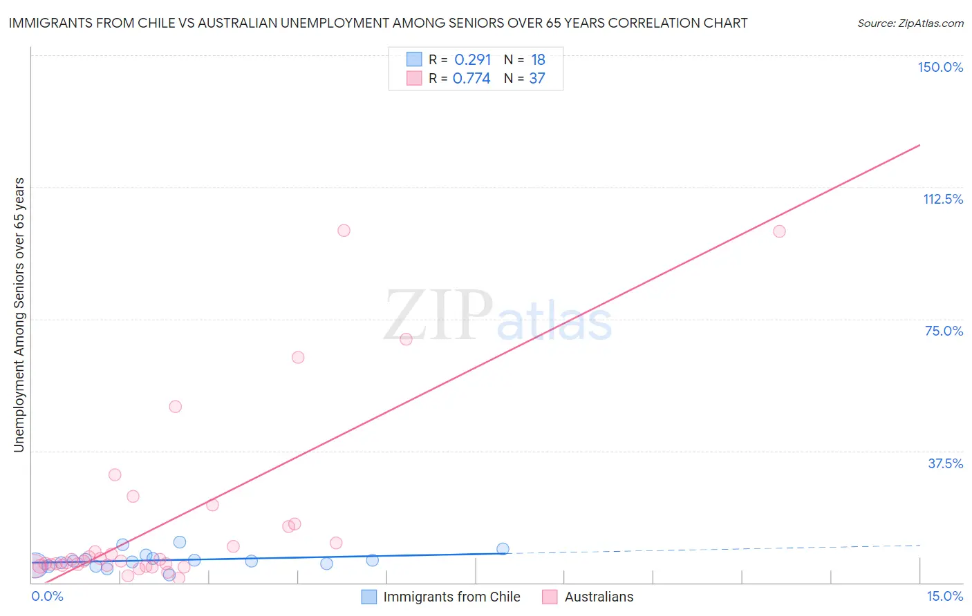 Immigrants from Chile vs Australian Unemployment Among Seniors over 65 years