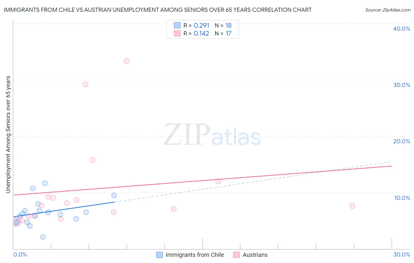 Immigrants from Chile vs Austrian Unemployment Among Seniors over 65 years