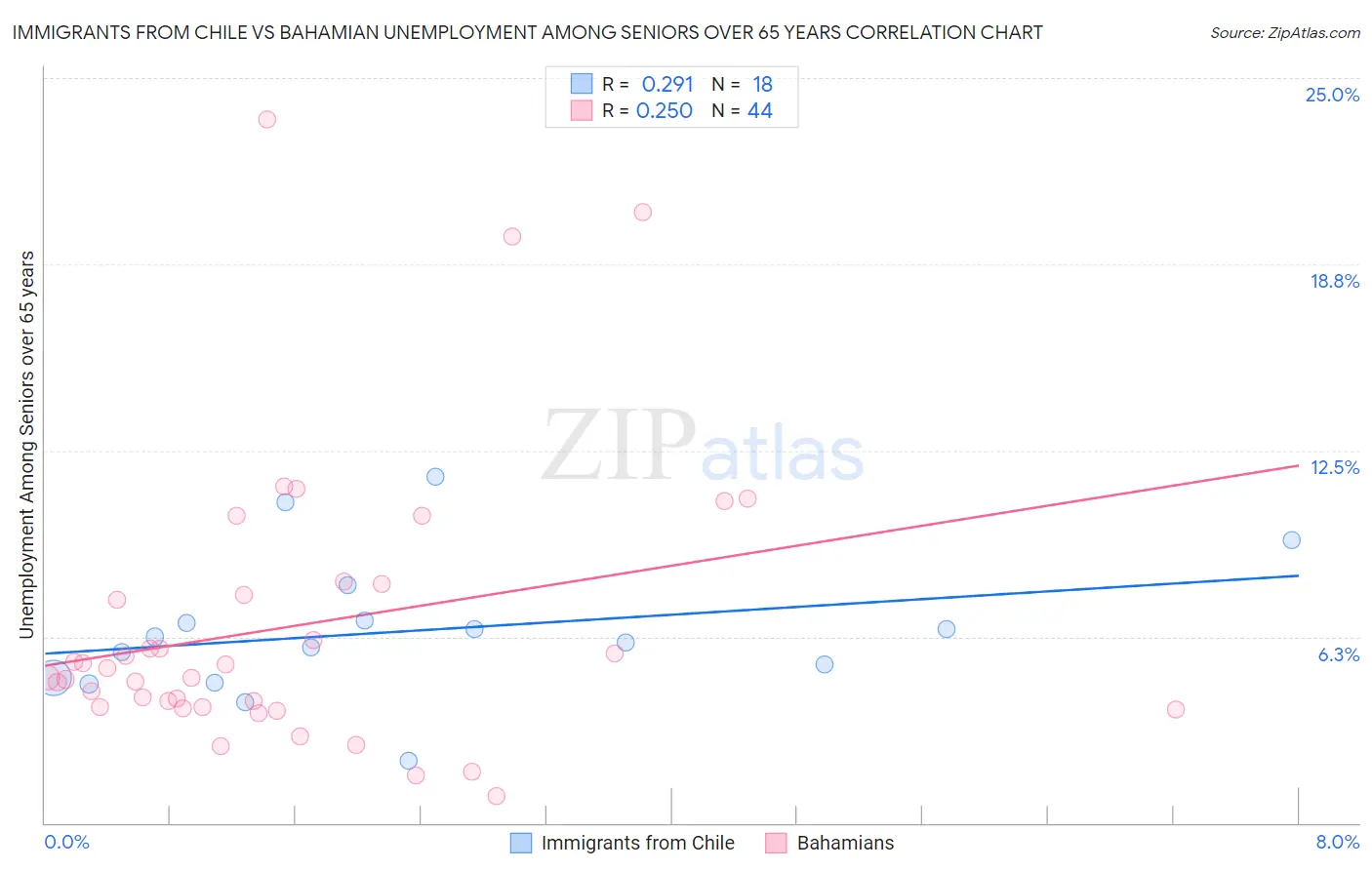 Immigrants from Chile vs Bahamian Unemployment Among Seniors over 65 years