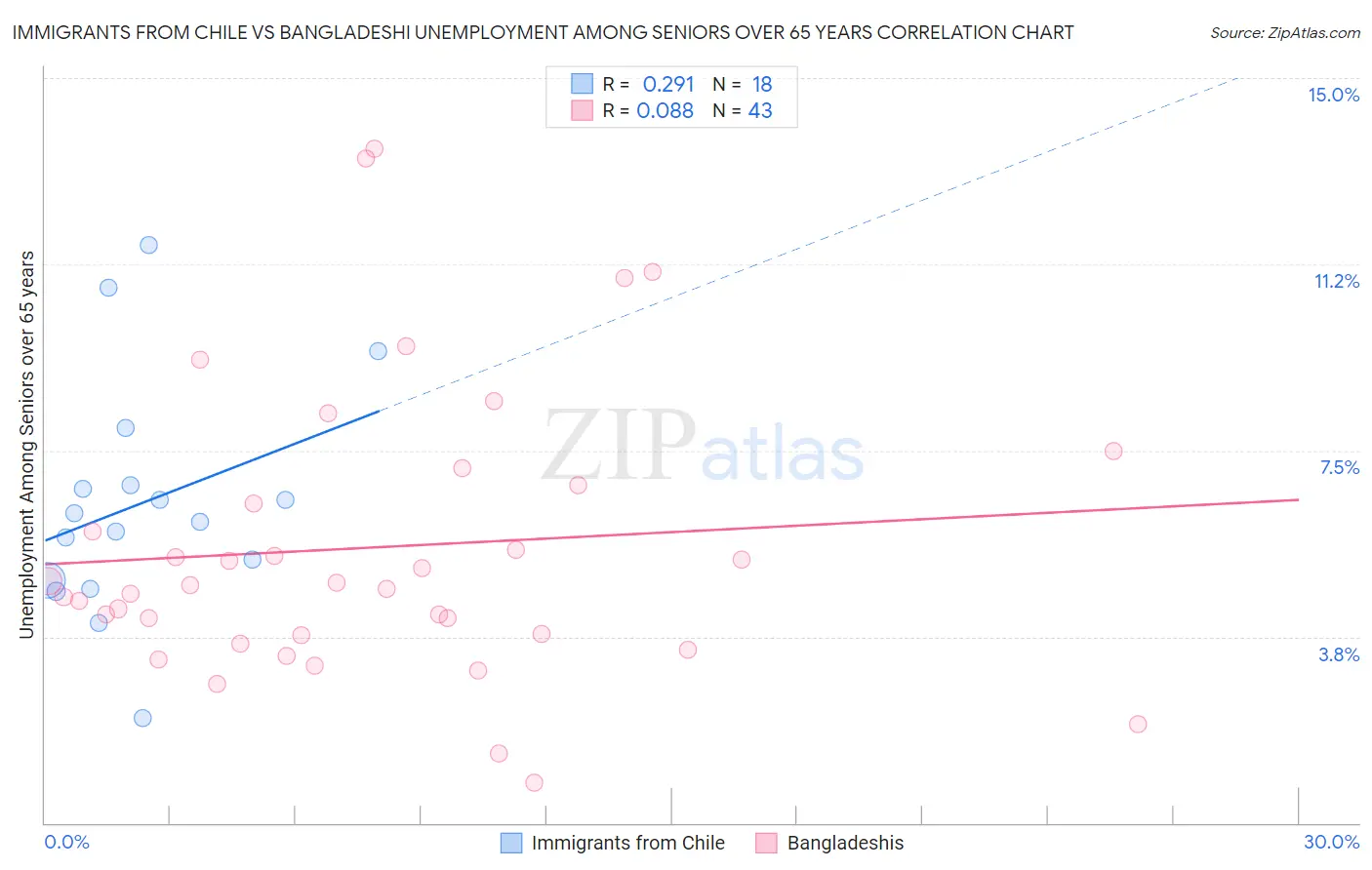 Immigrants from Chile vs Bangladeshi Unemployment Among Seniors over 65 years