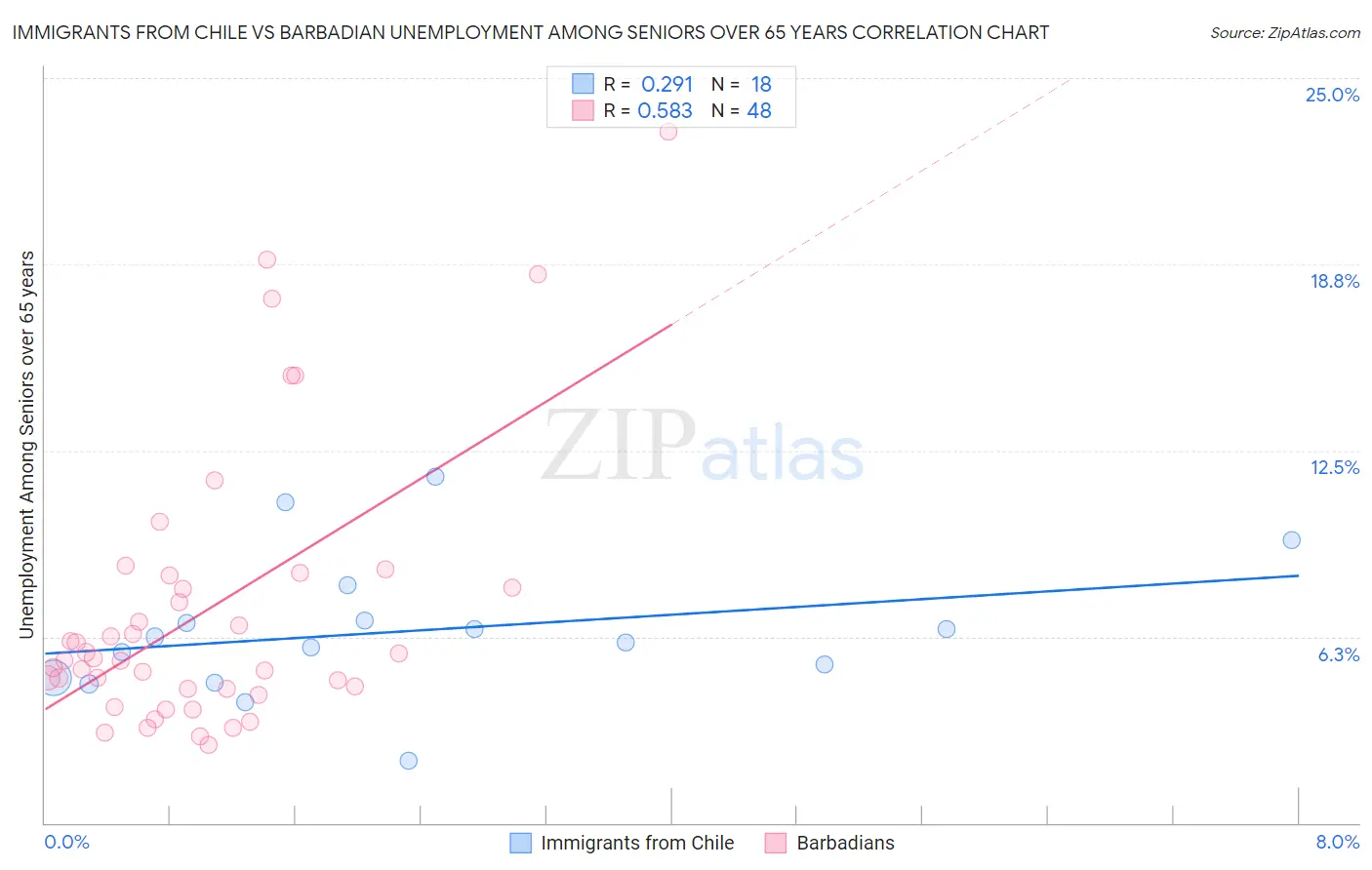 Immigrants from Chile vs Barbadian Unemployment Among Seniors over 65 years