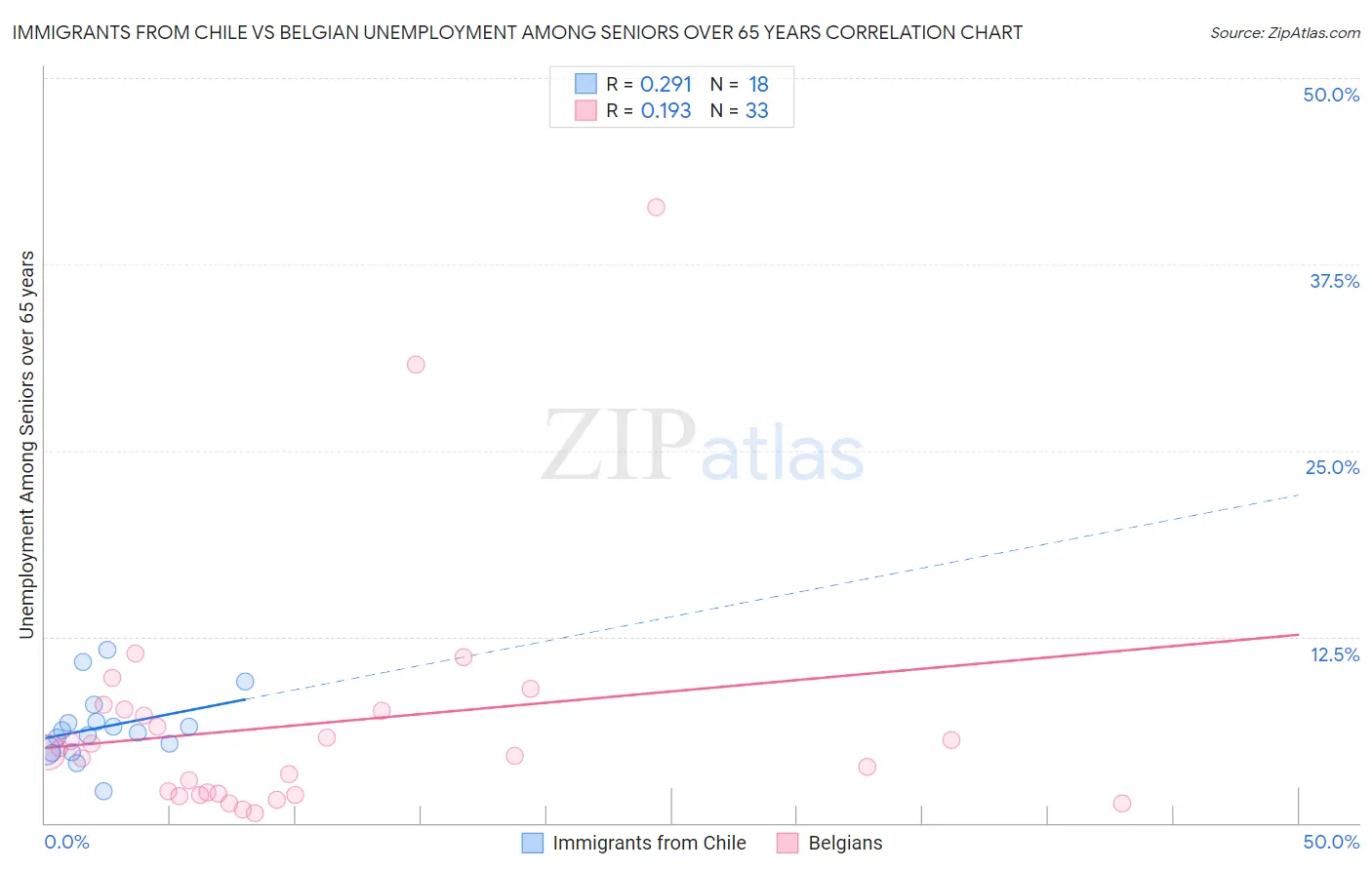 Immigrants from Chile vs Belgian Unemployment Among Seniors over 65 years