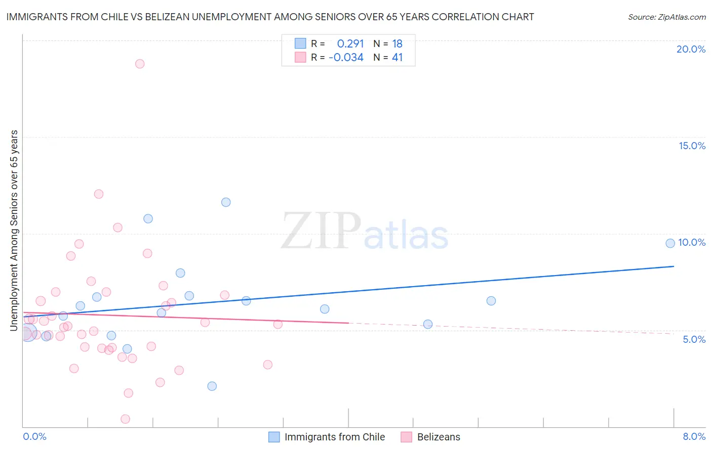 Immigrants from Chile vs Belizean Unemployment Among Seniors over 65 years