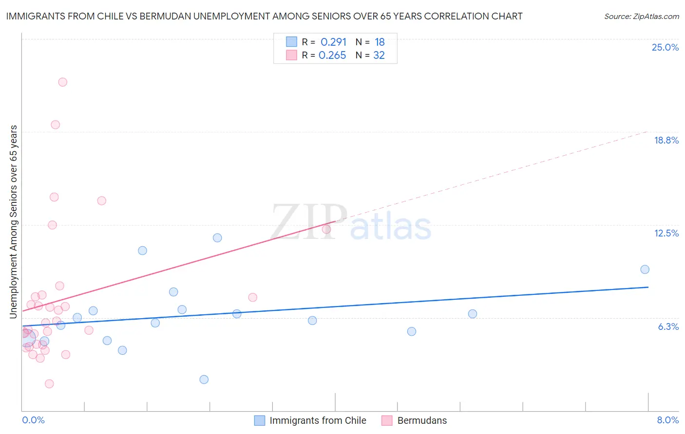 Immigrants from Chile vs Bermudan Unemployment Among Seniors over 65 years