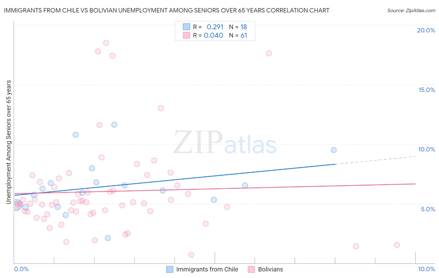 Immigrants from Chile vs Bolivian Unemployment Among Seniors over 65 years