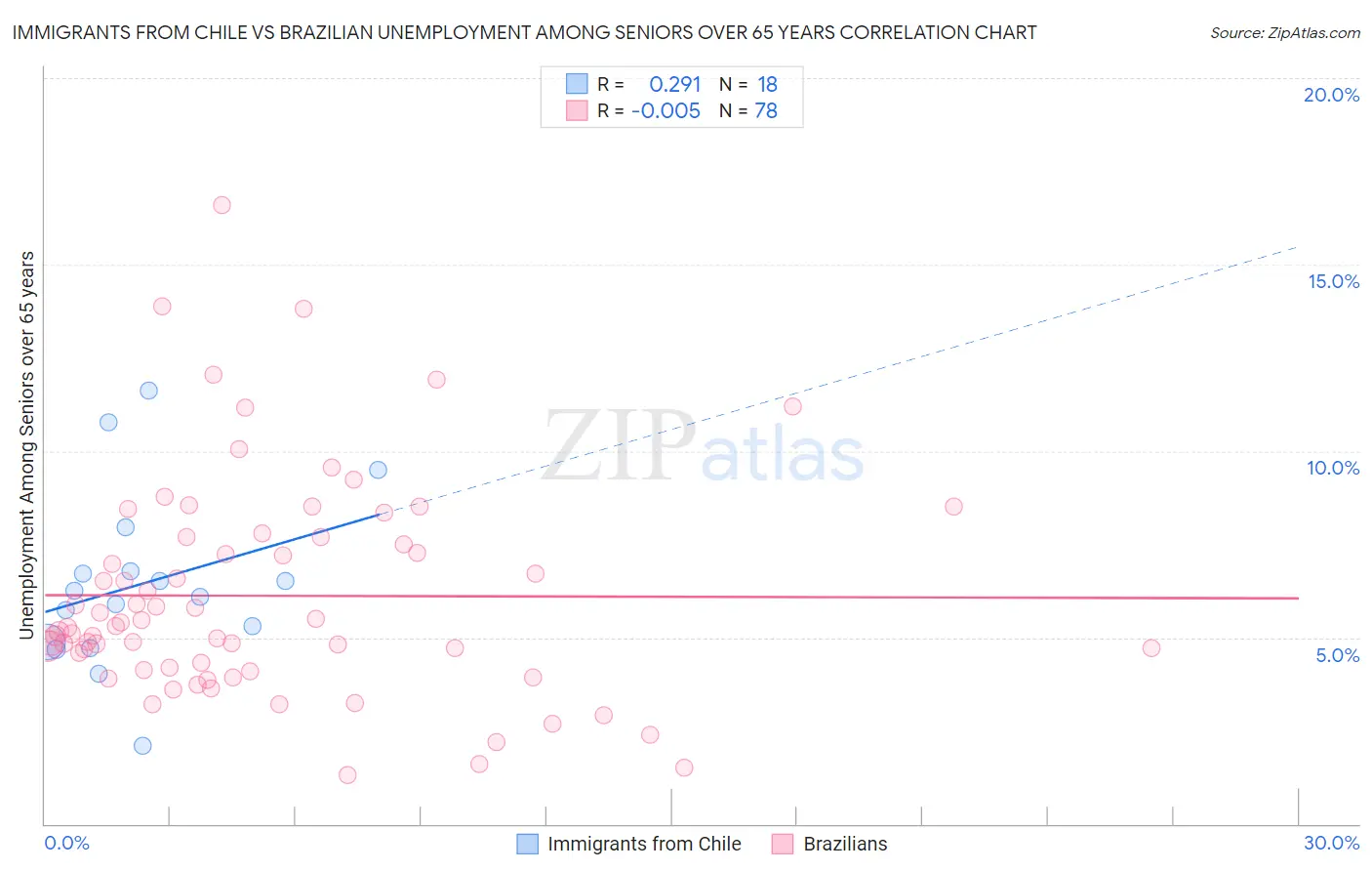 Immigrants from Chile vs Brazilian Unemployment Among Seniors over 65 years