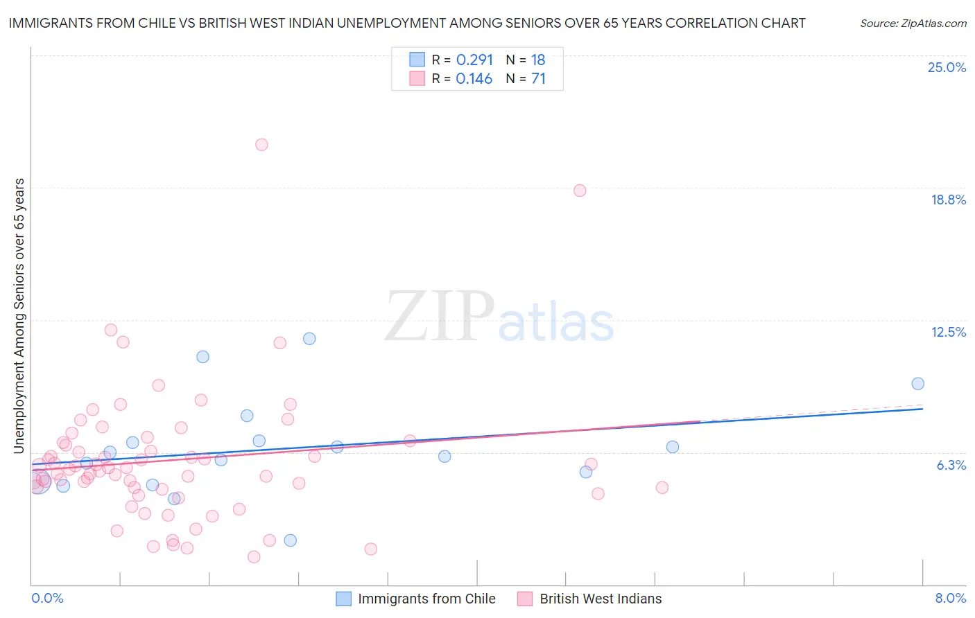 Immigrants from Chile vs British West Indian Unemployment Among Seniors over 65 years