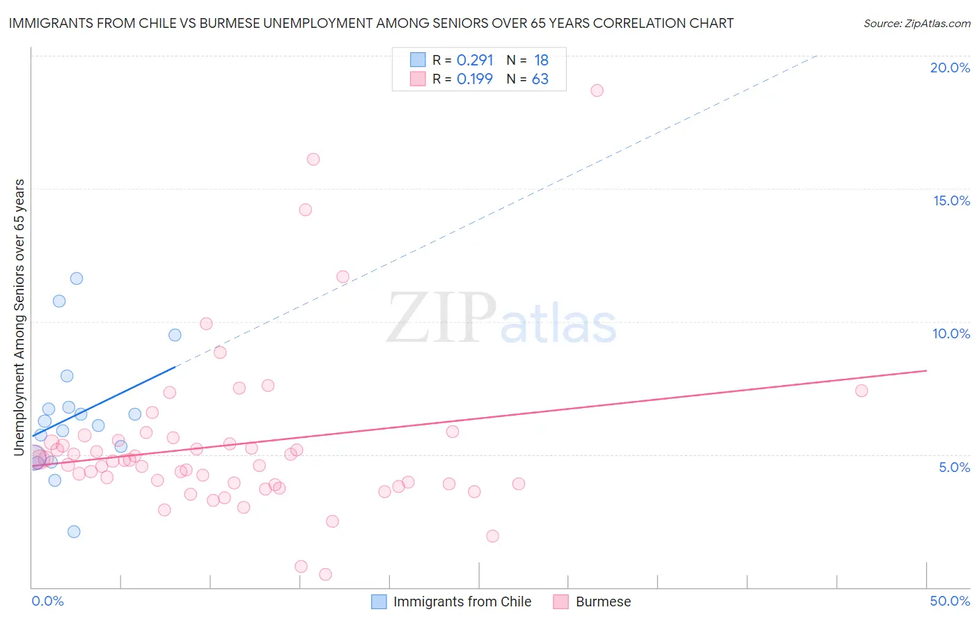Immigrants from Chile vs Burmese Unemployment Among Seniors over 65 years