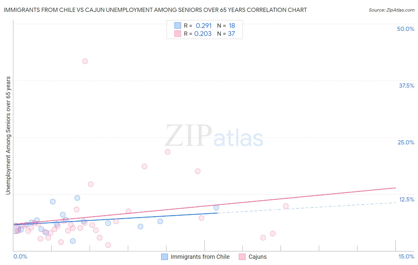 Immigrants from Chile vs Cajun Unemployment Among Seniors over 65 years