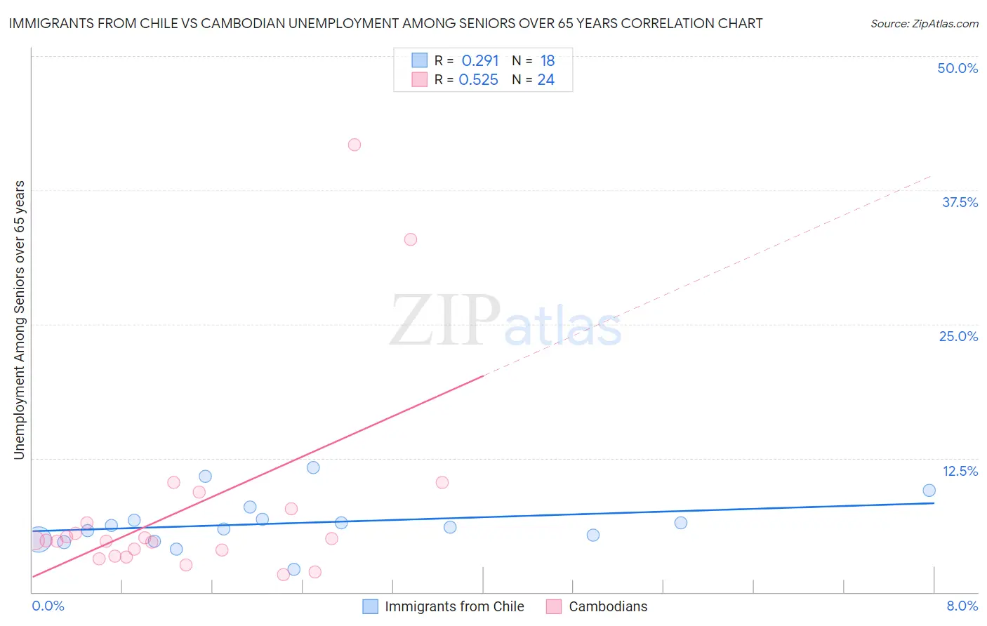 Immigrants from Chile vs Cambodian Unemployment Among Seniors over 65 years