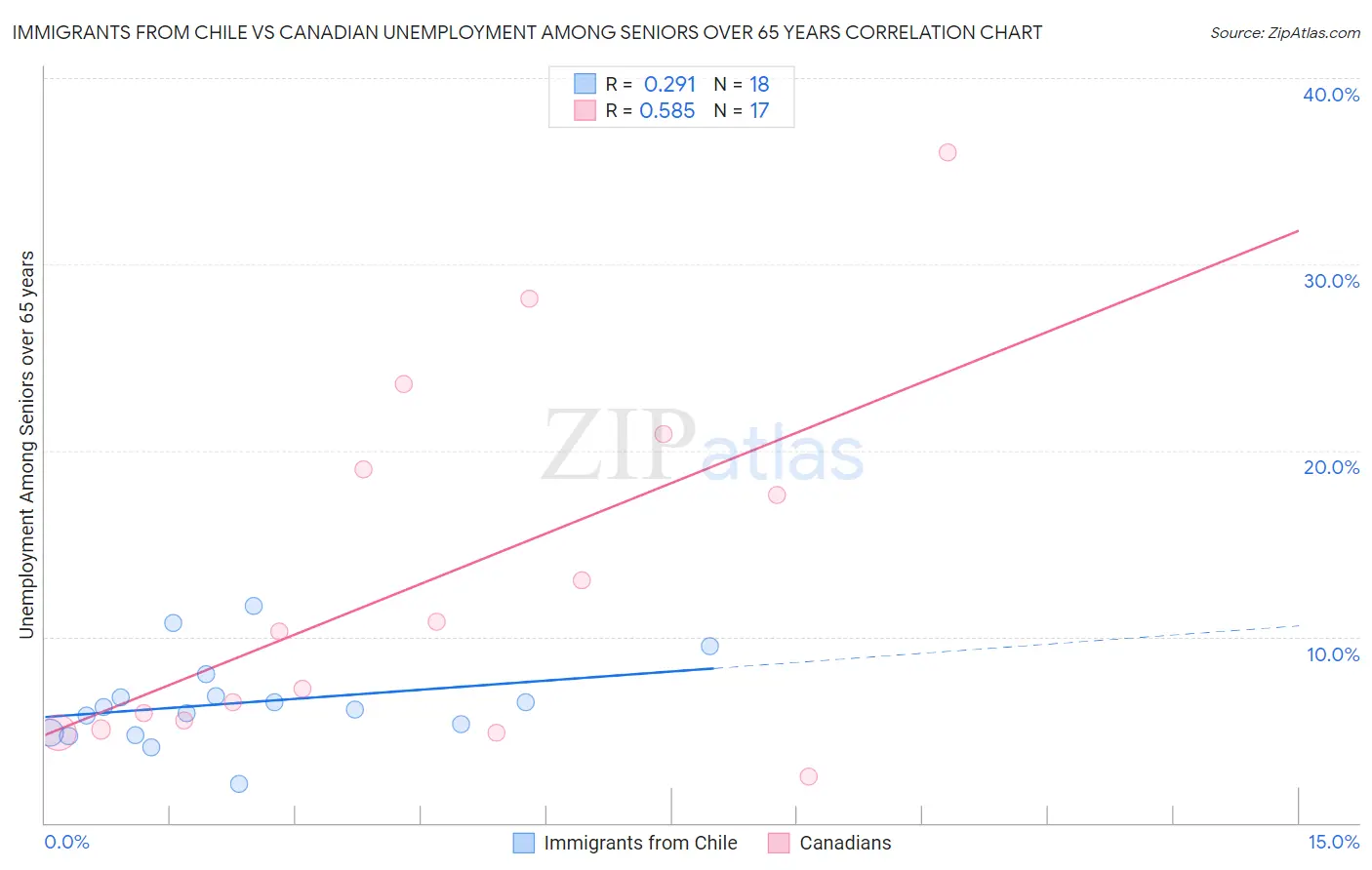 Immigrants from Chile vs Canadian Unemployment Among Seniors over 65 years