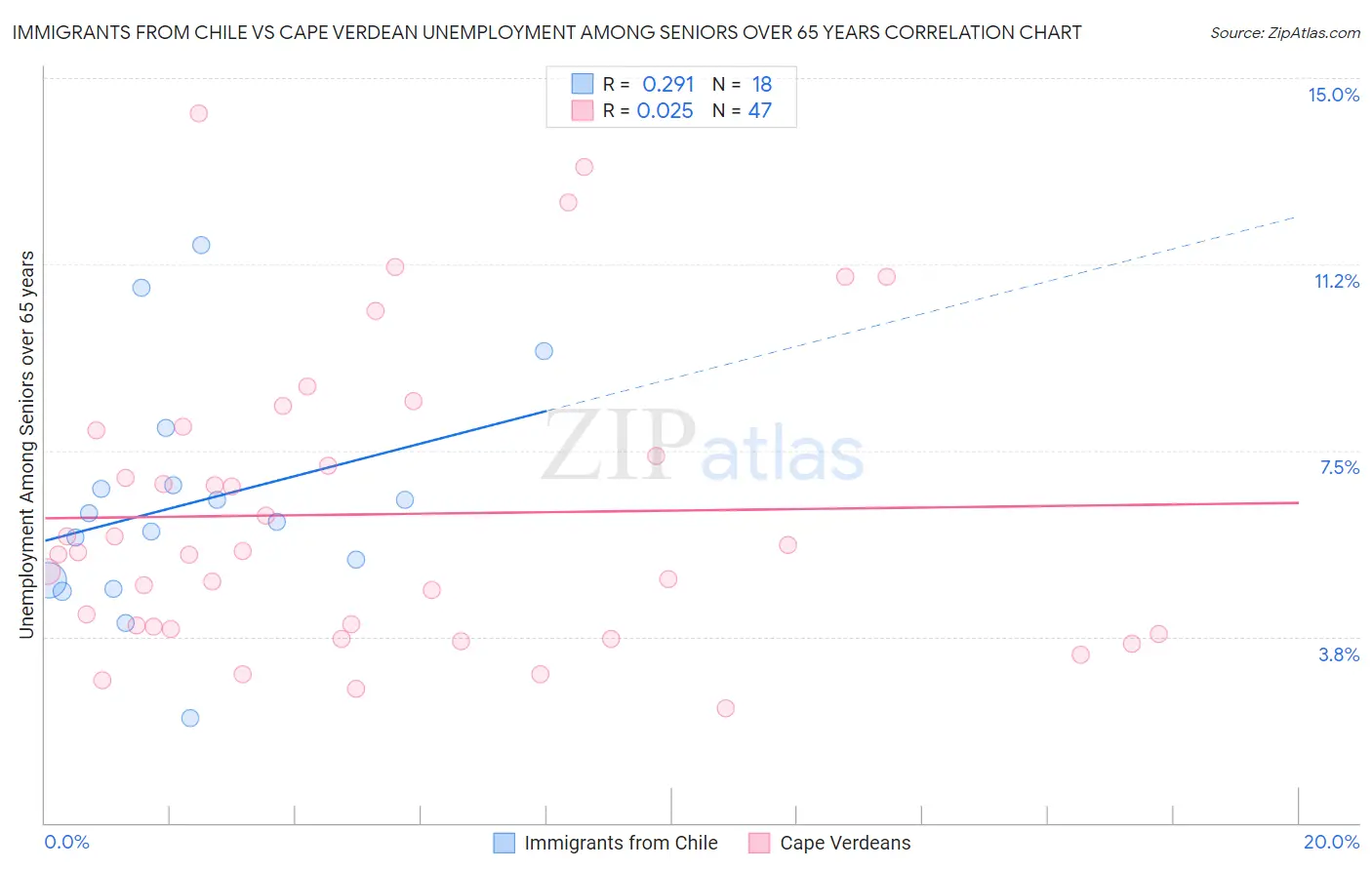 Immigrants from Chile vs Cape Verdean Unemployment Among Seniors over 65 years