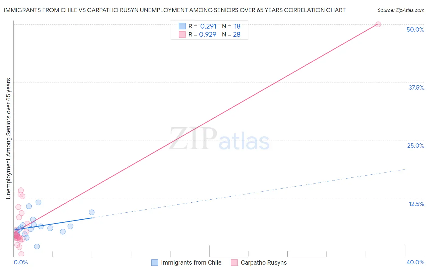 Immigrants from Chile vs Carpatho Rusyn Unemployment Among Seniors over 65 years