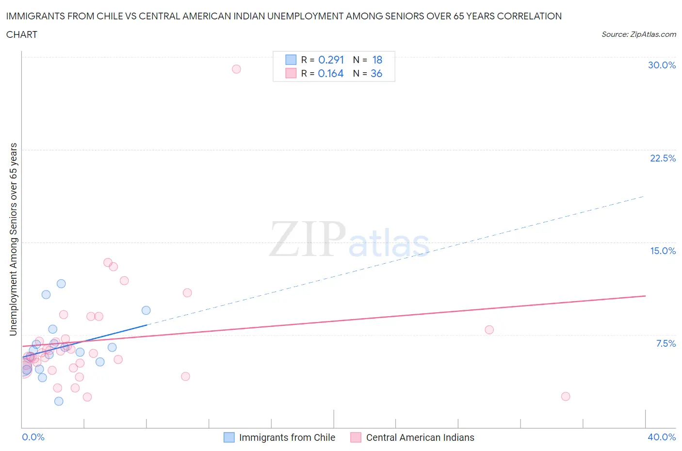 Immigrants from Chile vs Central American Indian Unemployment Among Seniors over 65 years