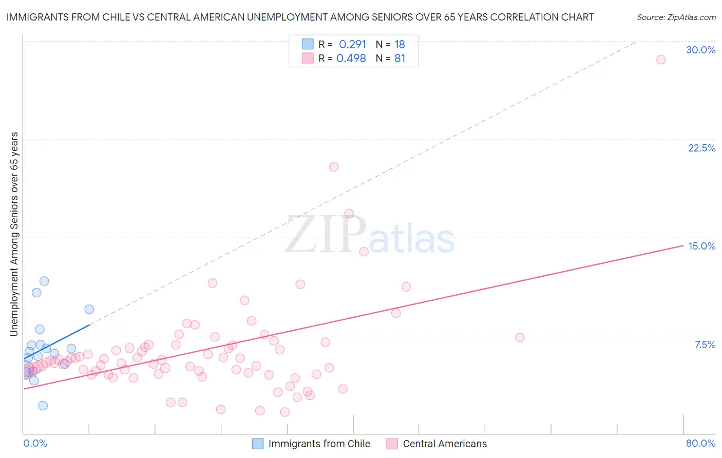 Immigrants from Chile vs Central American Unemployment Among Seniors over 65 years